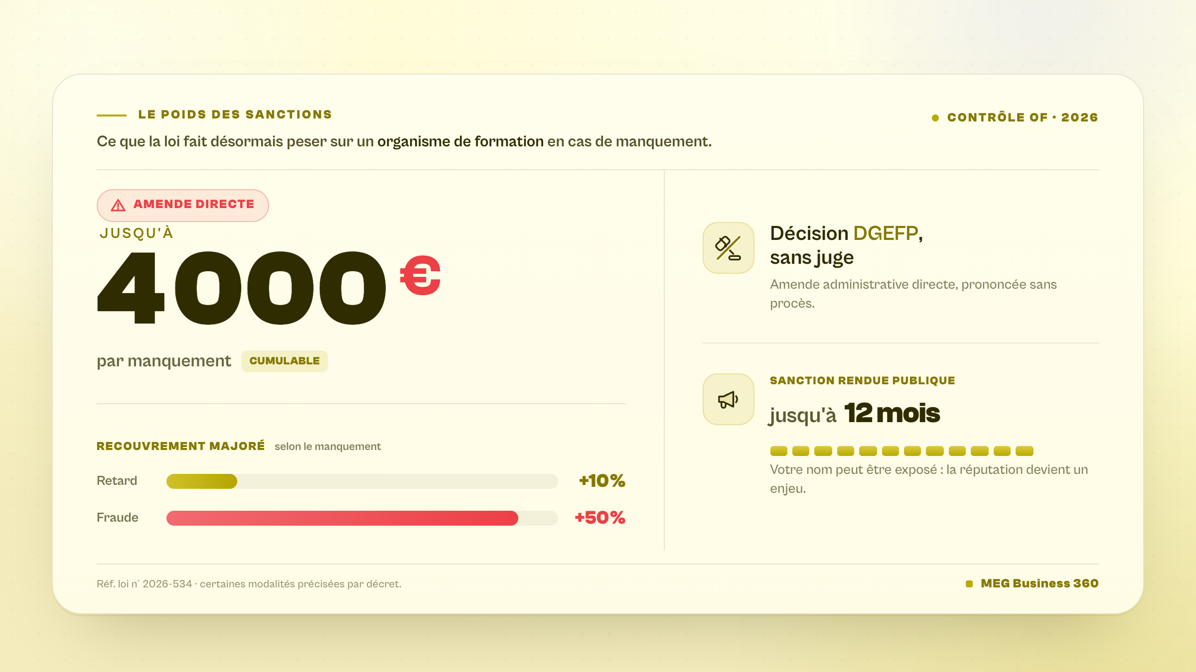 Infographie claire crème et or MEG (16:9) résumant le poids des sanctions du contrôle des organismes de formation. À gauche, pastille rouge « Amende directe » puis le montant vedette « Jusqu'à 4 000 € par manquement » (mention « cumulable »), et un bloc « Recouvrement majoré » avec deux barres : Retard +10 % (courte, or) et Fraude +50 % (longue, rouge). À droite, deux blocs à pictogrammes plats : « Décision DGEFP, sans juge » (maillet de justice barré d'un trait doré) et « Sanction rendue publique jusqu'à 12 mois » (mégaphone et frise de douze segments). Pied de bloc : « Réf. loi n° 2026-534, certaines modalités précisées par décret » et signature « MEG Business 360 ». Aucun visage, aucun logo officiel.