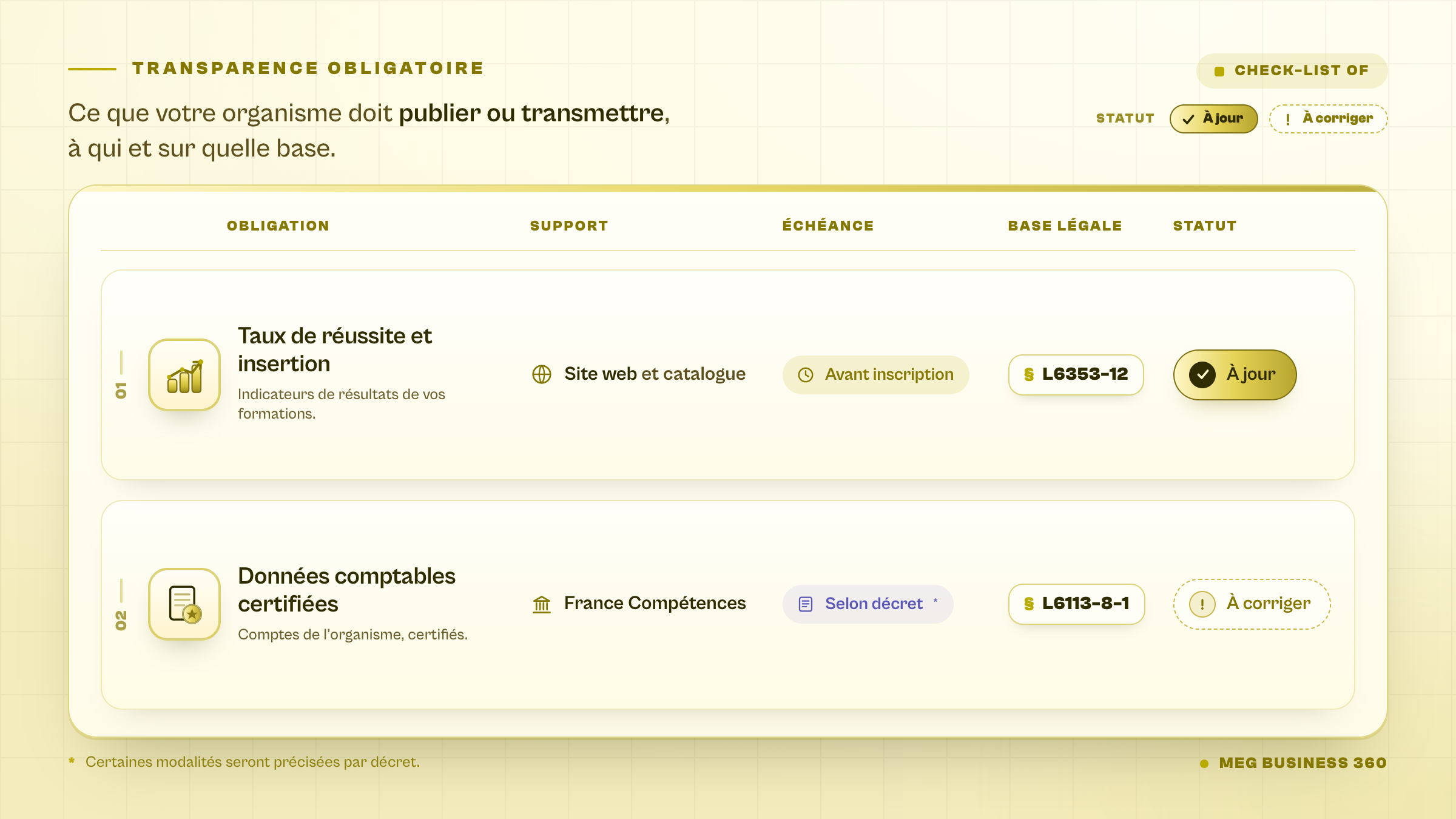 Tableau visuel des obligations de transparence d'un organisme de formation, sur fond crème doux MEG avec grille discrète. En haut à gauche, surtitre doré "Transparence obligatoire" et sous-titre "Ce que votre organisme doit publier ou transmettre, à qui et sur quelle base". En haut à droite, une étiquette "Check-list OF" et une légende Statut avec deux pastilles : "À jour" (or plein, coche) et "À corriger" (contour pointillé, point d'exclamation). Le centre est occupé par une carte tableau à colonnes : Obligation, Support, Échéance, Base légale, Statut. Ligne 01, icône barres montantes : "Taux de réussite et insertion" ; support "Site web et catalogue" ; échéance "Avant inscription" ; base légale "L6353-12" ; statut "À jour". Ligne 02, icône document scellé certifié : "Données comptables certifiées" ; support "France Compétences" ; échéance "Selon décret*" en accent violet discret ; base légale "L6113-8-1" ; statut "À corriger". En bas, note "* Certaines modalités seront précisées par décret" et signature "MEG Business 360". Style plat 2D éditorial, contours nets, palette jaunes doux et encre, sans visage ni logo officiel.