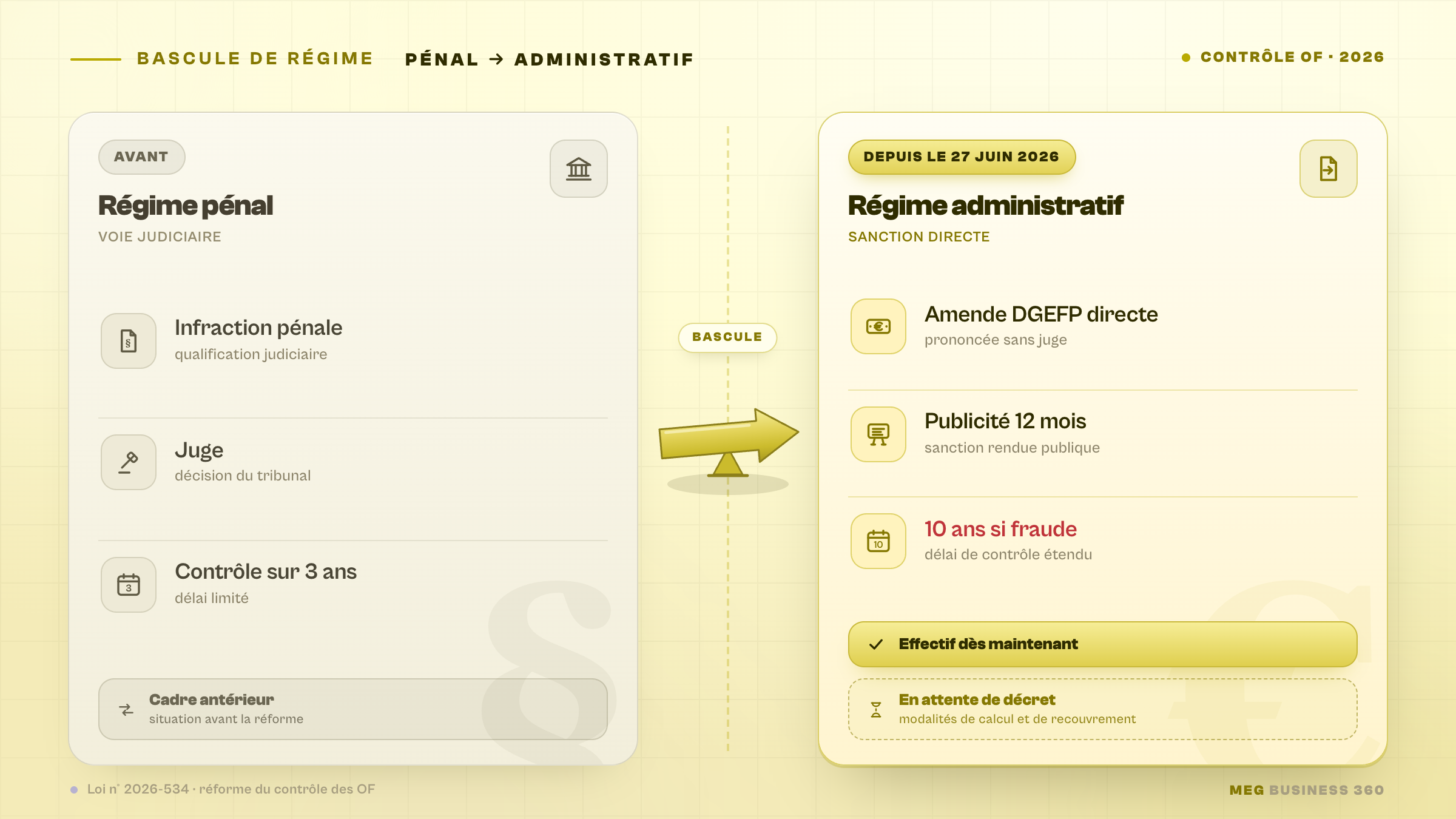 Comparatif 16:9 en deux colonnes illustrant la bascule du régime de contrôle des organismes de formation. À gauche, carte grisée « Avant / Régime pénal / voie judiciaire » : infraction pénale (qualification judiciaire), juge (décision du tribunal), contrôle sur 3 ans (délai limité), marquée « Cadre antérieur, situation avant la réforme ». Au centre, une flèche dorée en équilibre sur un pivot (bascule) pointe vers la droite. À droite, carte dorée active « Depuis le 27 juin 2026 / Régime administratif / sanction directe » : amende DGEFP directe (prononcée sans juge), publicité 12 mois (sanction rendue publique) et, en rouge d'alerte, 10 ans si fraude (délai de contrôle étendu) ; deux statuts en bas : « Effectif dès maintenant » (doré) et « En attente de décret : modalités de calcul et de recouvrement » (contour pointillé). Fond crème MEG, signature discrète MEG Business 360.