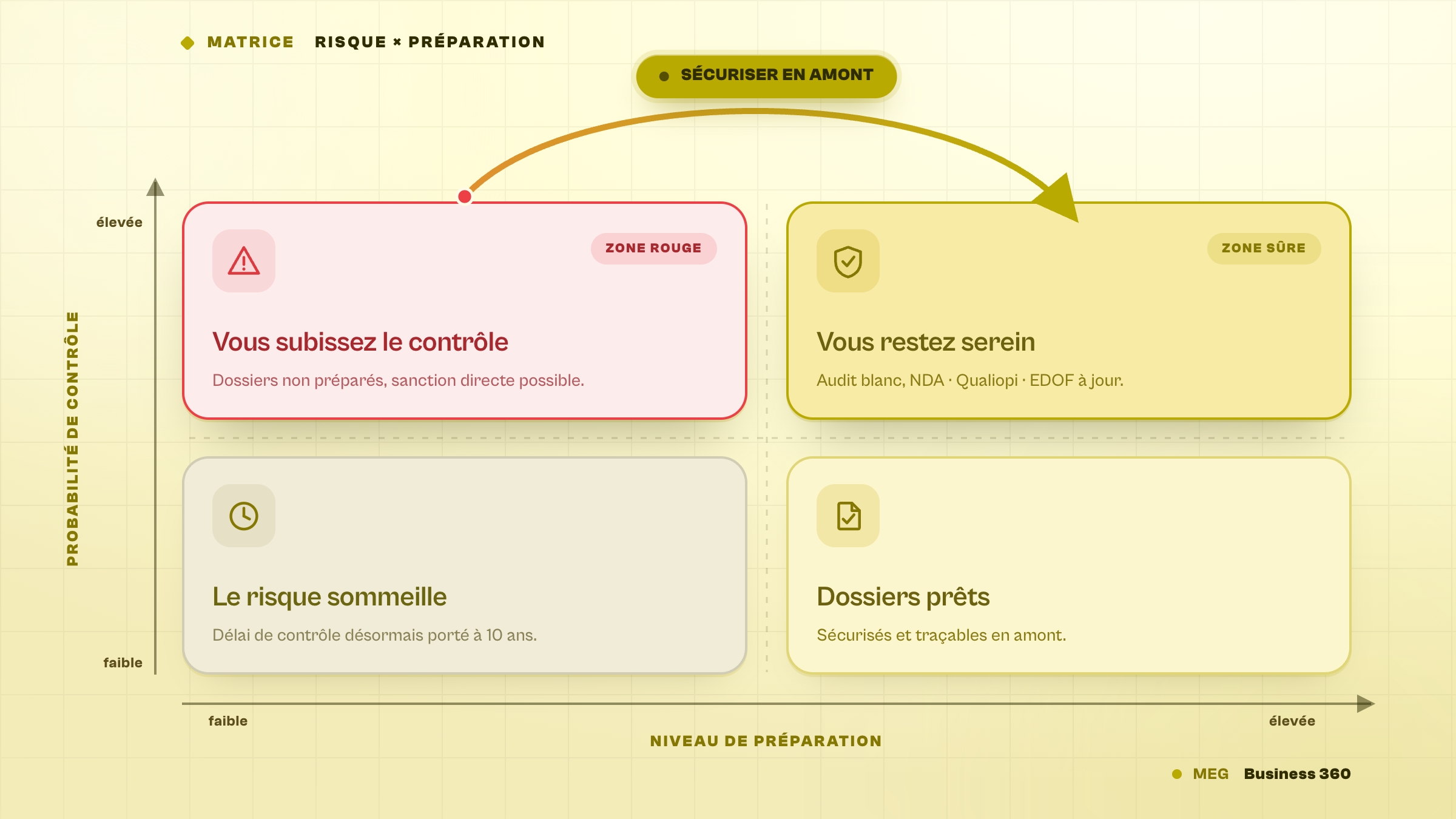 Matrice de risque 2x2 sur fond crème MEG croisant l'axe horizontal Niveau de préparation (de faible à élevée) et l'axe vertical Probabilité de contrôle (de faible à élevée). En haut à gauche, la zone rouge Contrôle élevé et faible préparation, marquée d'un triangle d'alerte et du libellé Vous subissez le contrôle, dossiers non préparés, sanction directe possible. En haut à droite, la zone verte Contrôle élevé mais forte préparation, marquée d'un bouclier validé et du libellé Vous restez serein, audit blanc, NDA, Qualiopi, EDOF à jour. En bas à gauche, zone dorée Le risque sommeille, délai de contrôle porté à 10 ans, illustrée d'une horloge. En bas à droite, zone verte claire Dossiers prêts, sécurisés et traçables en amont, illustrée d'un document validé. Une flèche courbe part d'un point rouge posé sur la zone rouge, passe par une pastille dorée Sécuriser en amont et pointe vers la zone verte, montrant que l'anticipation fait basculer du rouge au vert. Signature MEG Business 360 en bas à droite.