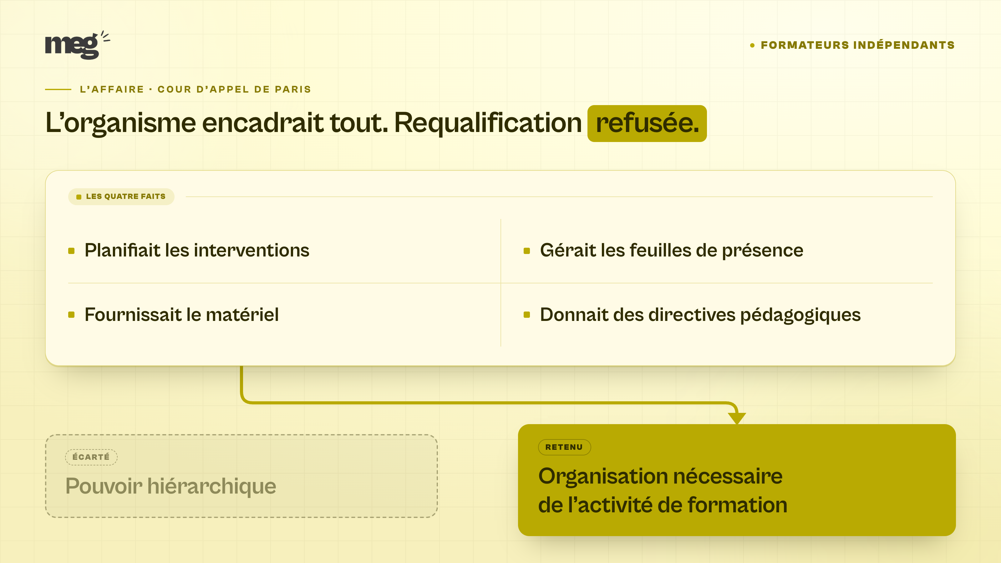 Les quatre faits d'encadrement d'un formateur indépendant rangés par la cour d'appel de Paris dans l'organisation nécessaire de l'activité, et non dans le pouvoir hiérarchique