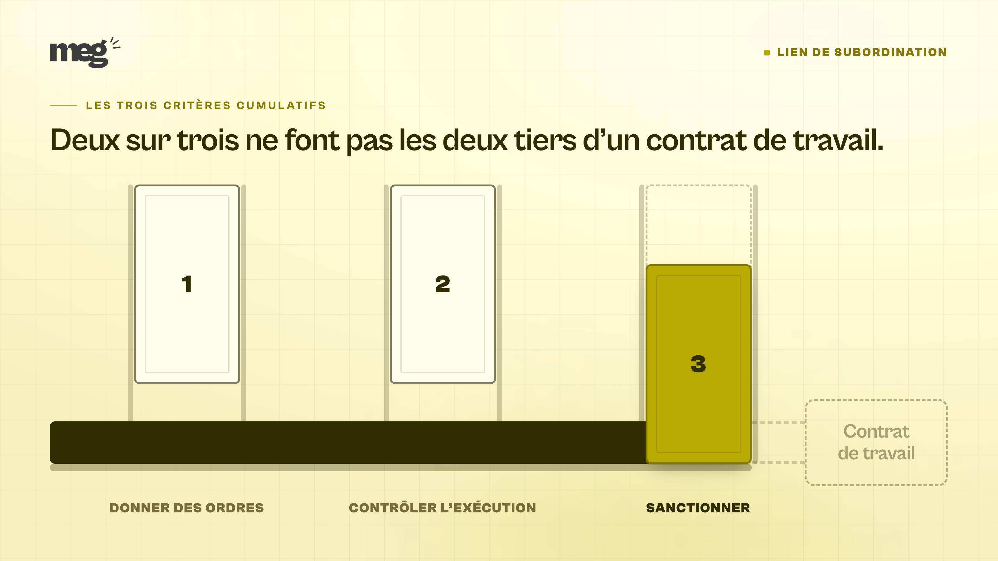 Les trois critères cumulatifs du lien de subordination, donner des ordres, contrôler l'exécution et sanctionner, dont le troisième interrompt la chaîne