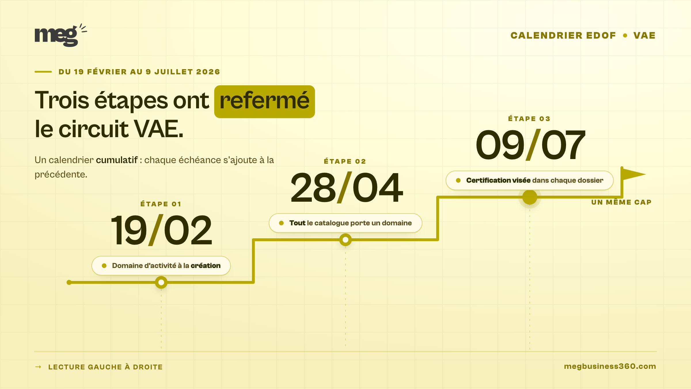 Le calendrier EDOF de la VAE : trois étapes, un même cap