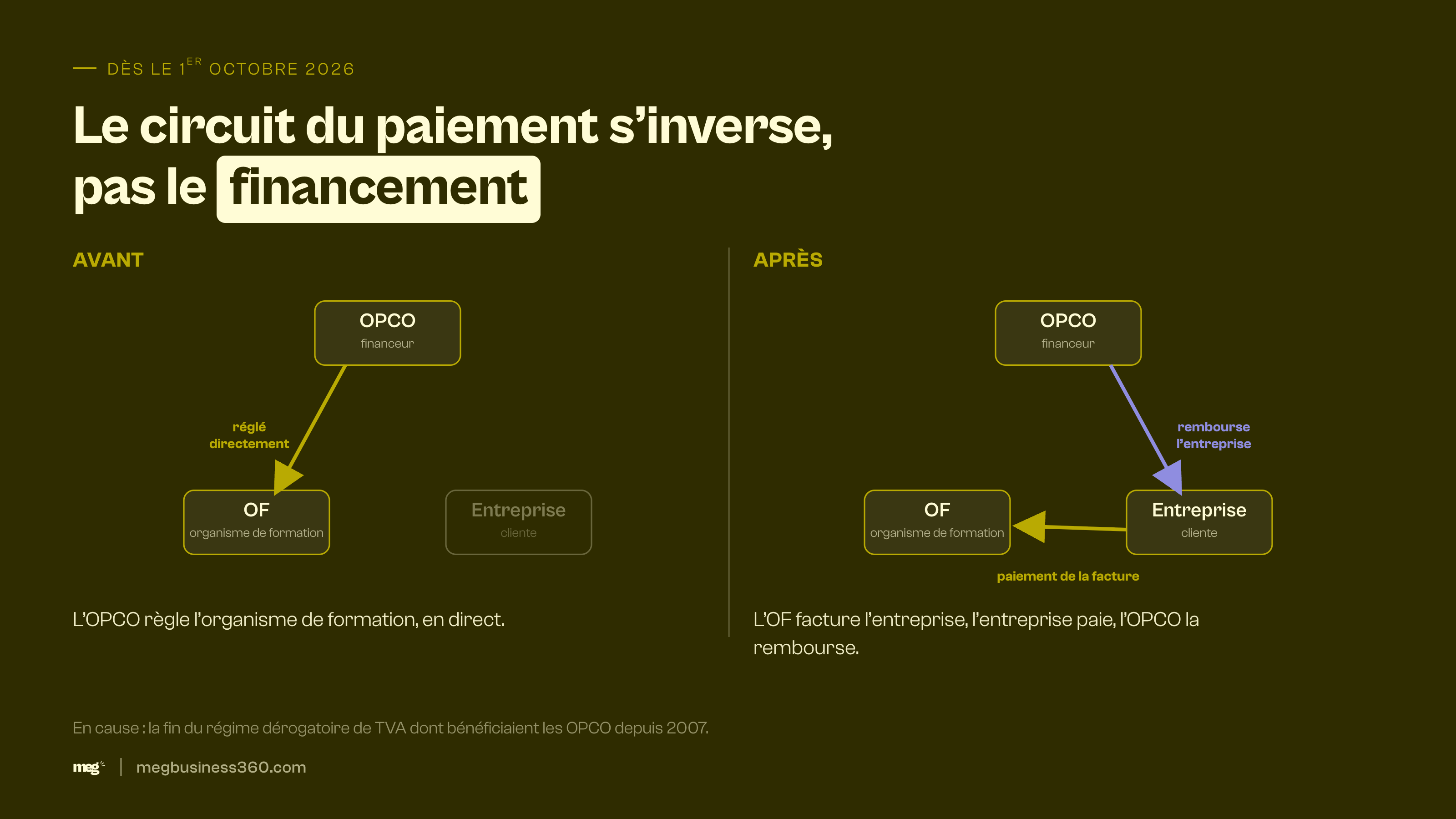 Le nouveau circuit de paiement au 1er octobre 2026 : l'entreprise paie l'organisme de formation puis se fait rembourser par son OPCO