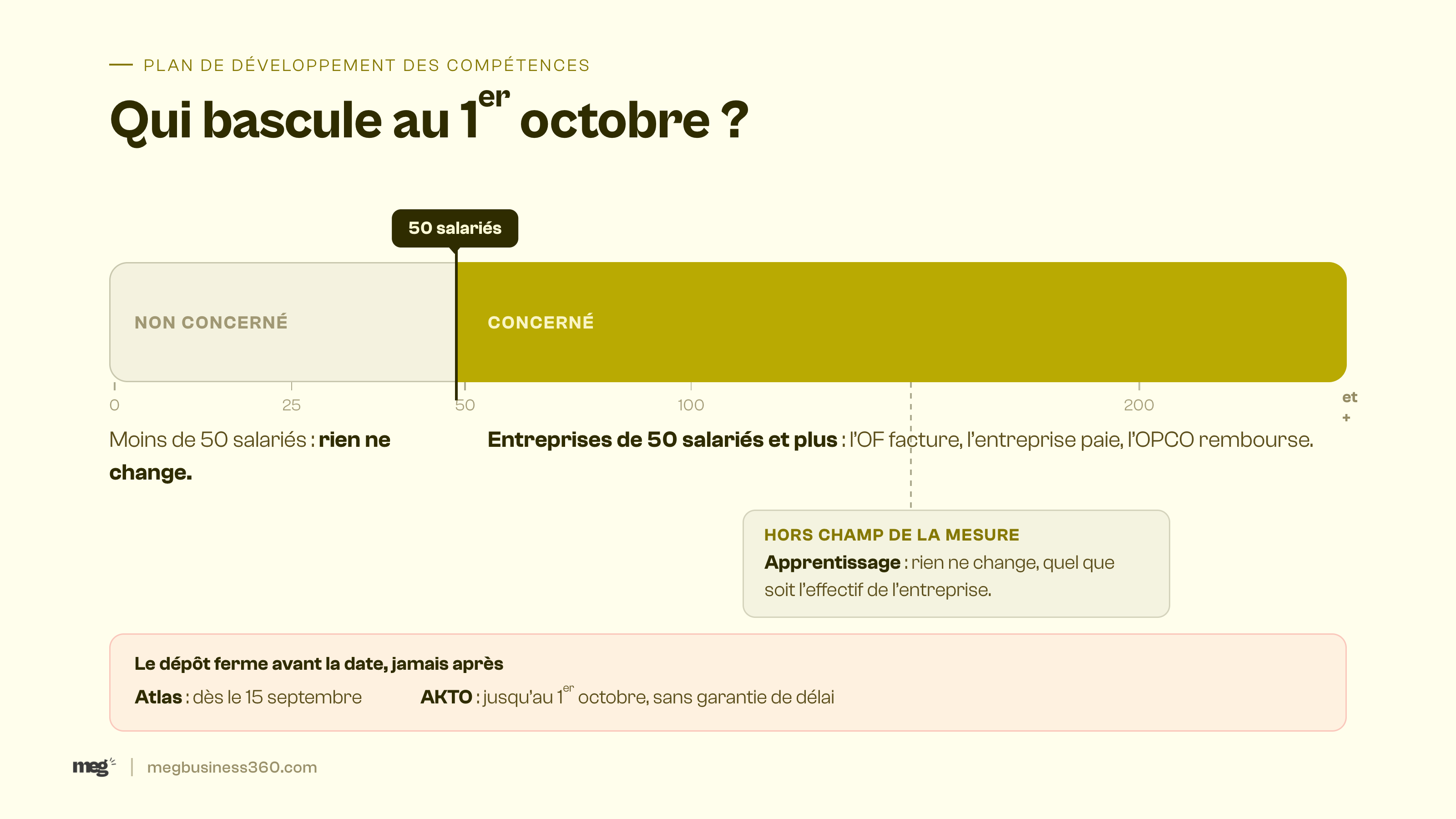 Qui est concerné par la fin de la subrogation OPCO 2026 : les entreprises de 50 salariés et plus ; l'apprentissage n'est pas concerné