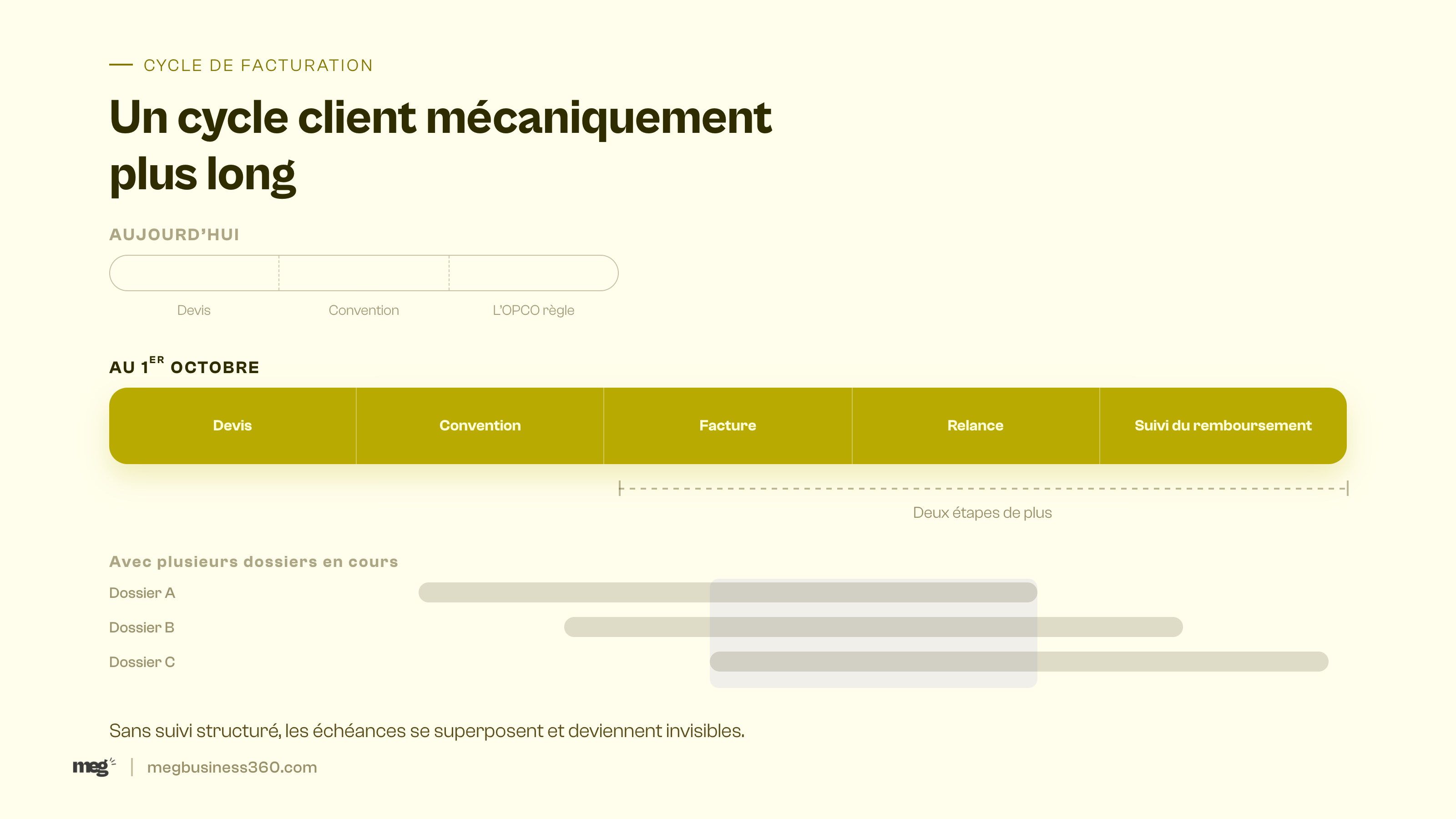 Le nouveau cycle client de l'organisme de formation après la fin de la subrogation OPCO