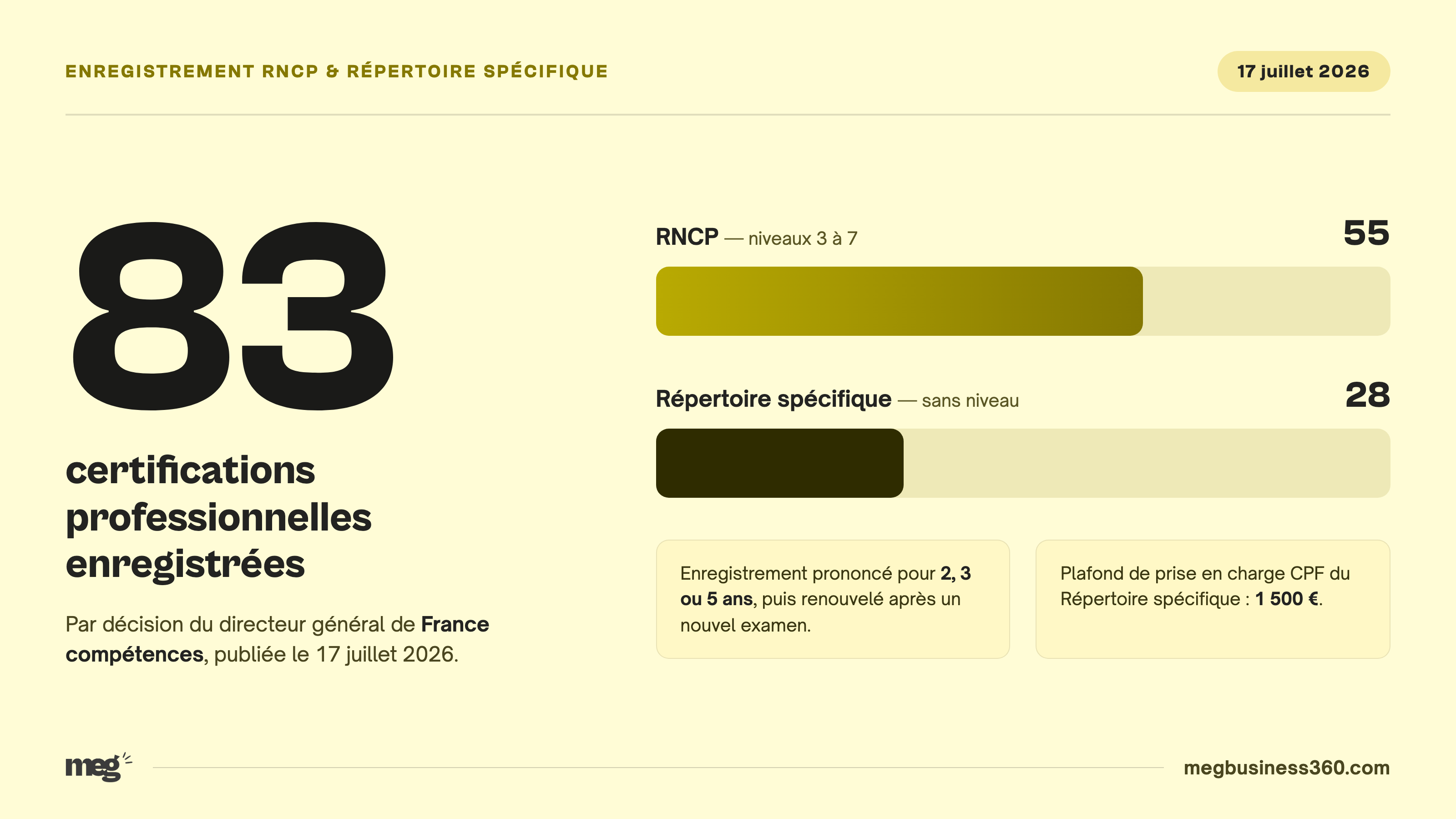 Infographie : 83 certifications professionnelles enregistrées par France compétences le 17 juillet 2026, décomposées en deux barres proportionnelles — 55 au RNCP, niveaux 3 à 7, et 28 au Répertoire spécifique, sans niveau — avec la durée d'enregistrement de 2, 3 ou 5 ans et le plafond CPF de 1 500 euros.
