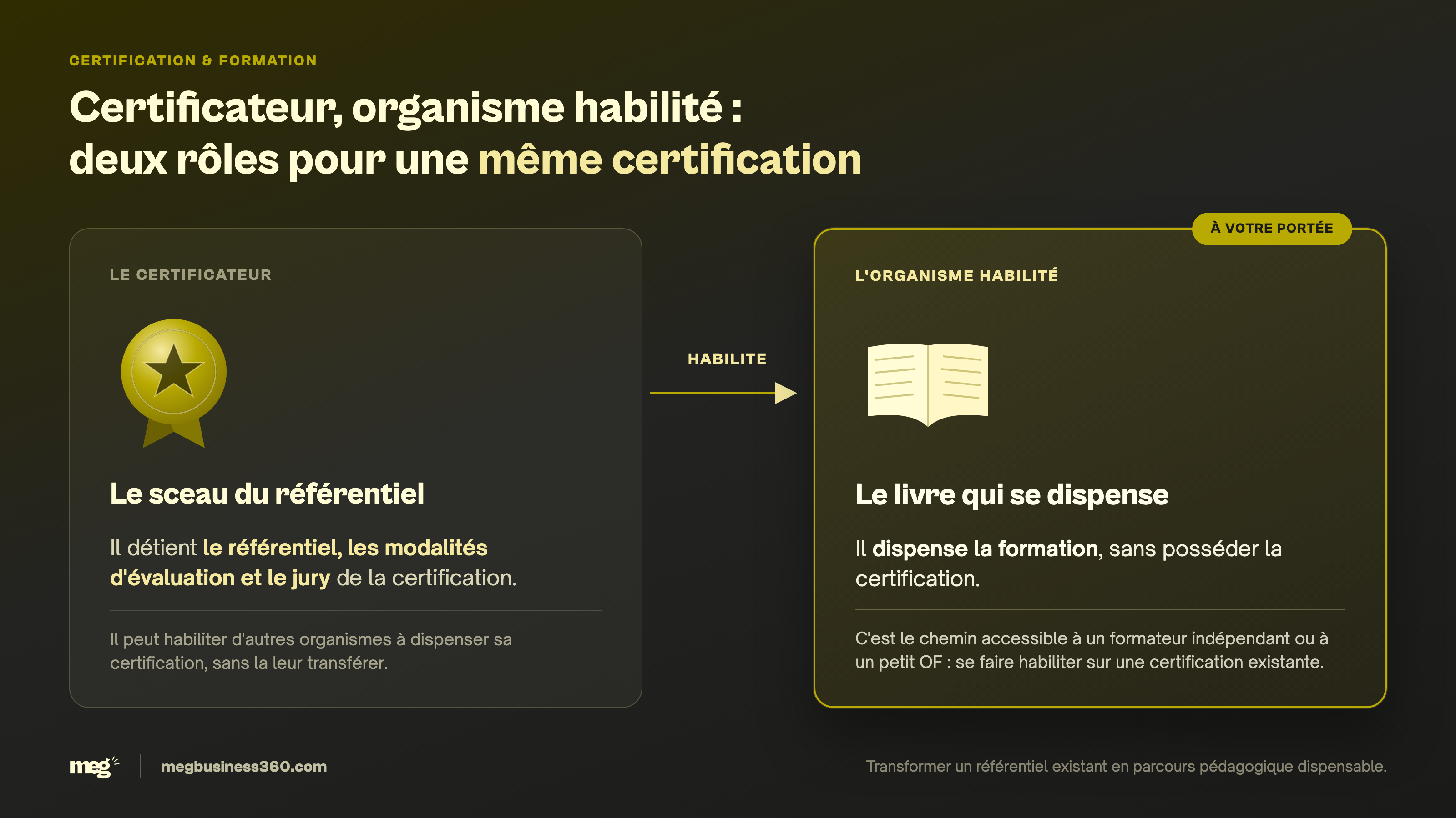 Infographie : deux cartes face à face reliées par une flèche « habilite » — à gauche le certificateur, qui détient le référentiel, les modalités d'évaluation et le jury ; à droite l'organisme habilité, qui dispense la formation sans posséder la certification.