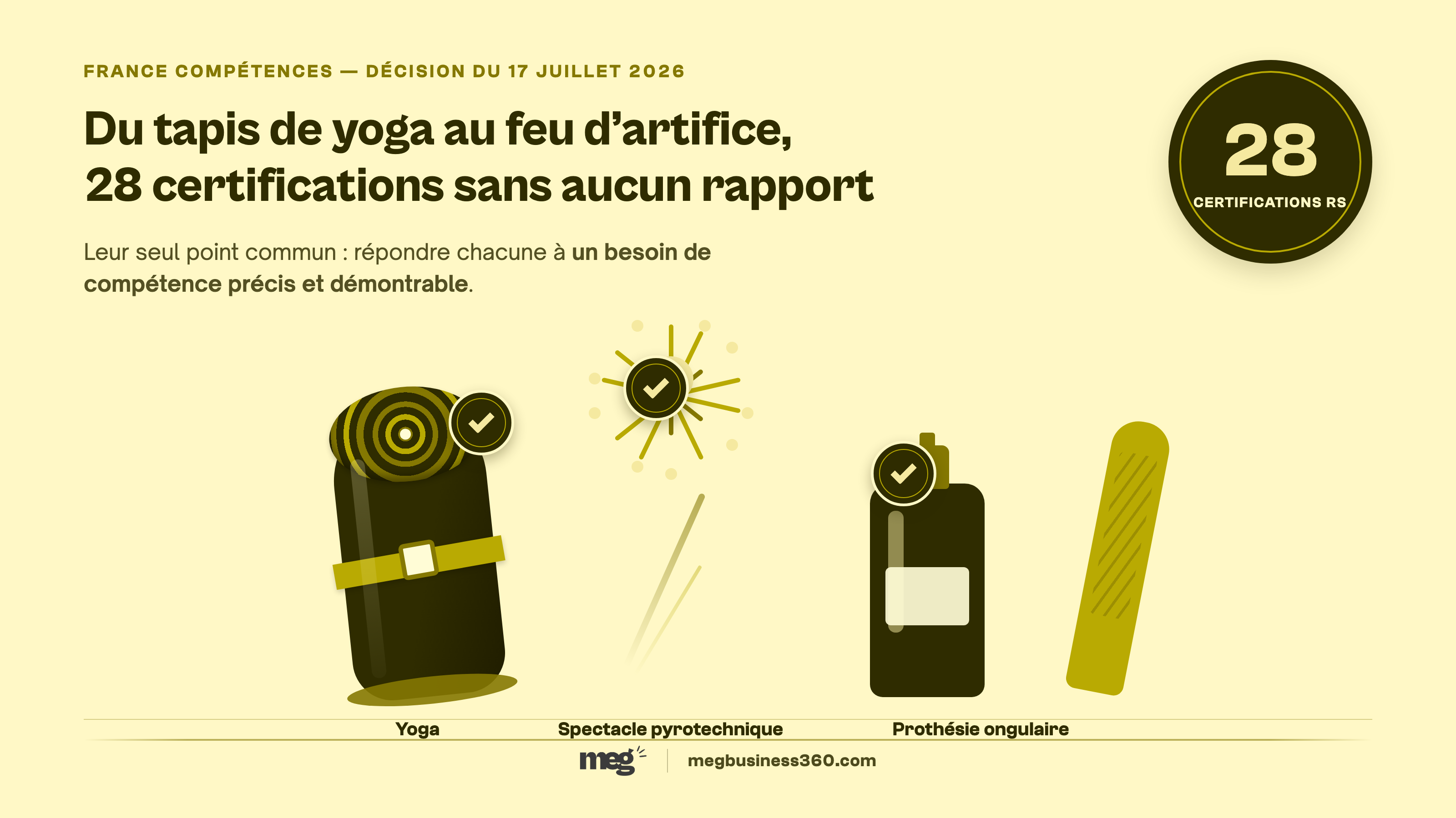 Infographie : trois objets sans rapport — tapis de yoga, feu d'artifice, kit de prothésie ongulaire — portant le même sceau de validation, pour les 28 certifications du Répertoire spécifique enregistrées dans la même décision.