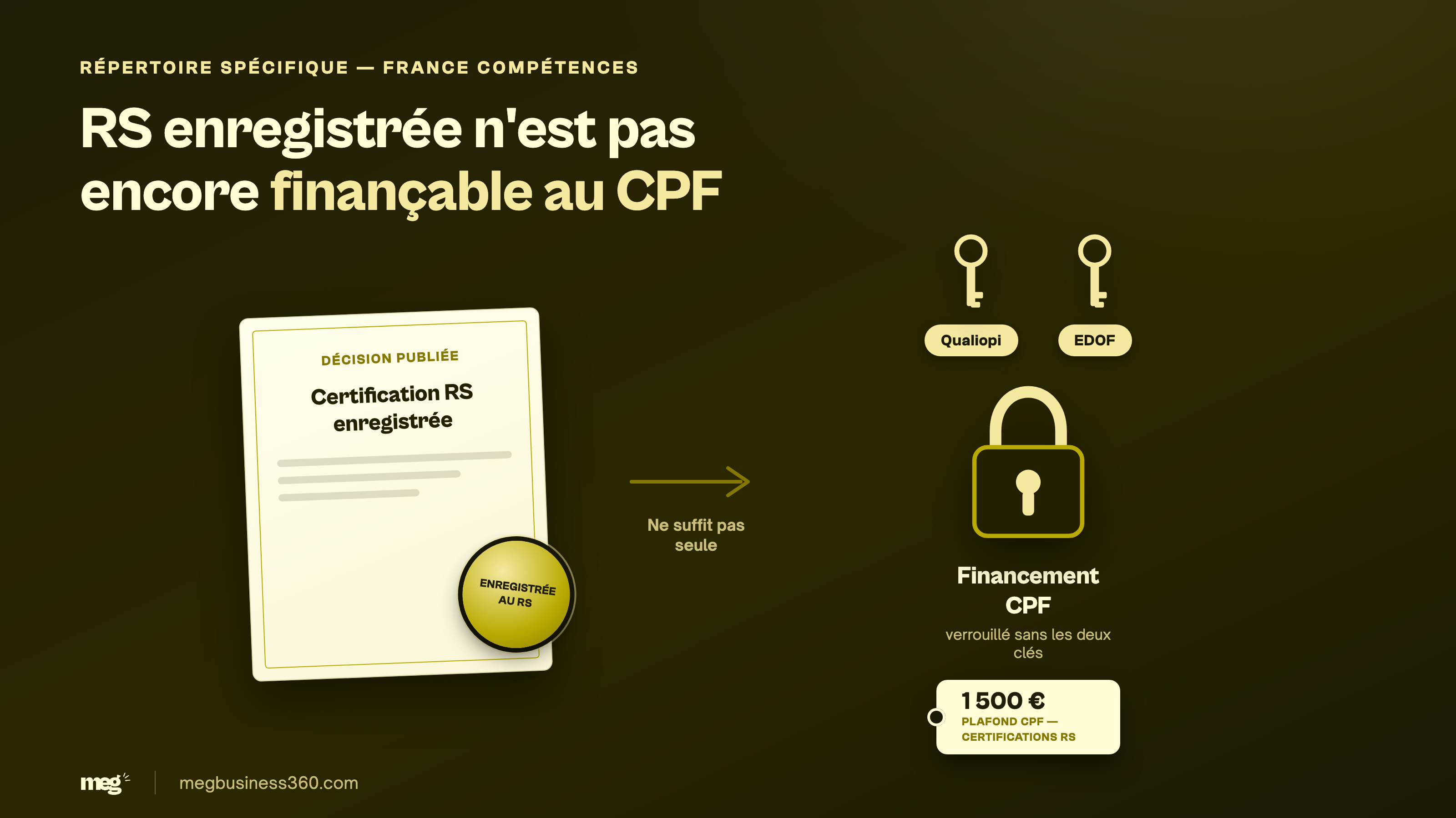 Infographie : un certificat enregistré au Répertoire spécifique ne suffit pas seul — le financement CPF reste verrouillé tant que les deux clés Qualiopi et EDOF ne sont pas réunies, plafond de prise en charge 1 500 euros.