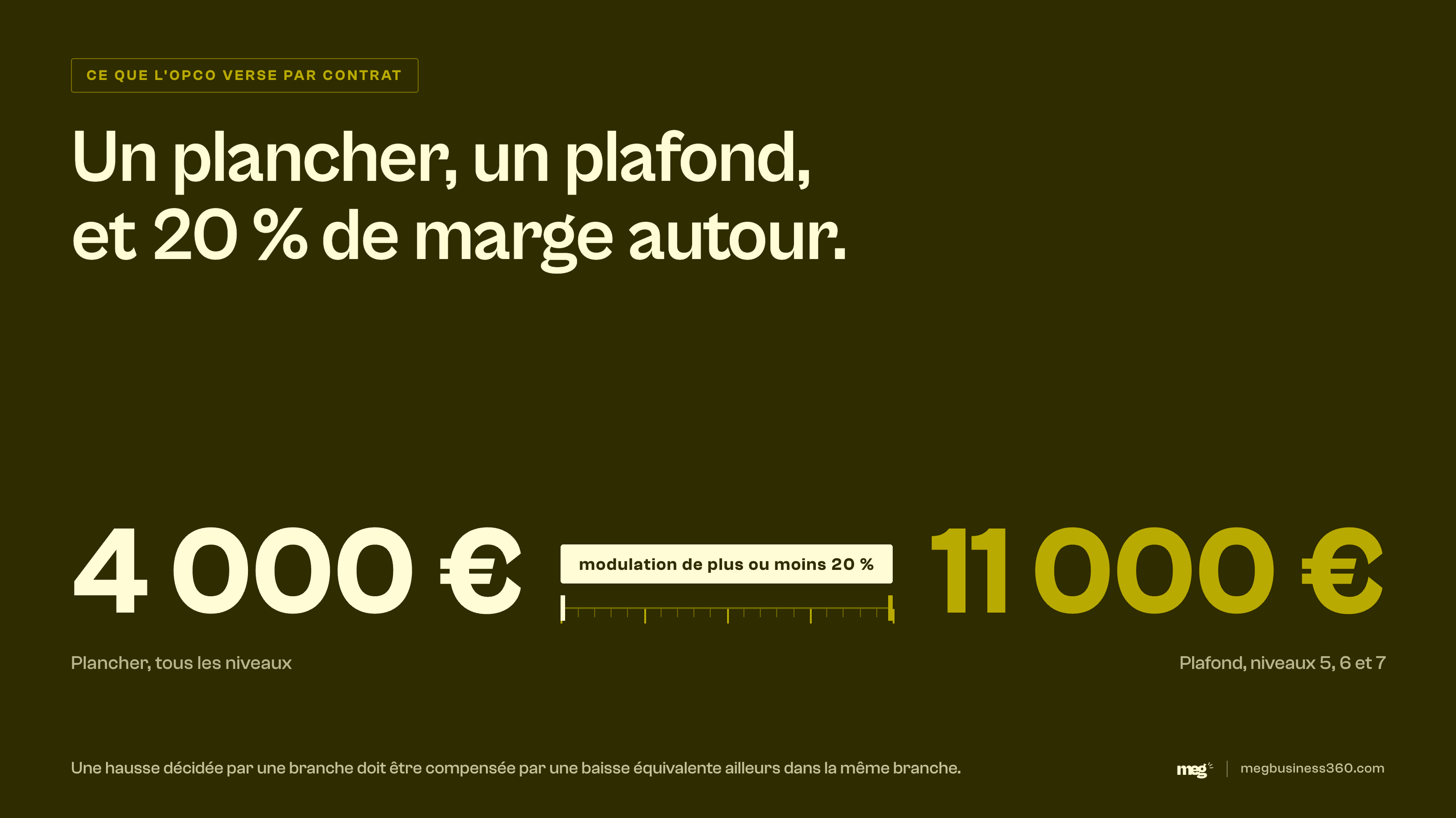Infographie : ce que l'OPCO verse par contrat d'apprentissage, une amplitude de 4 000 à 11 000 euros avec une marge de modulation de plus ou moins 20 %