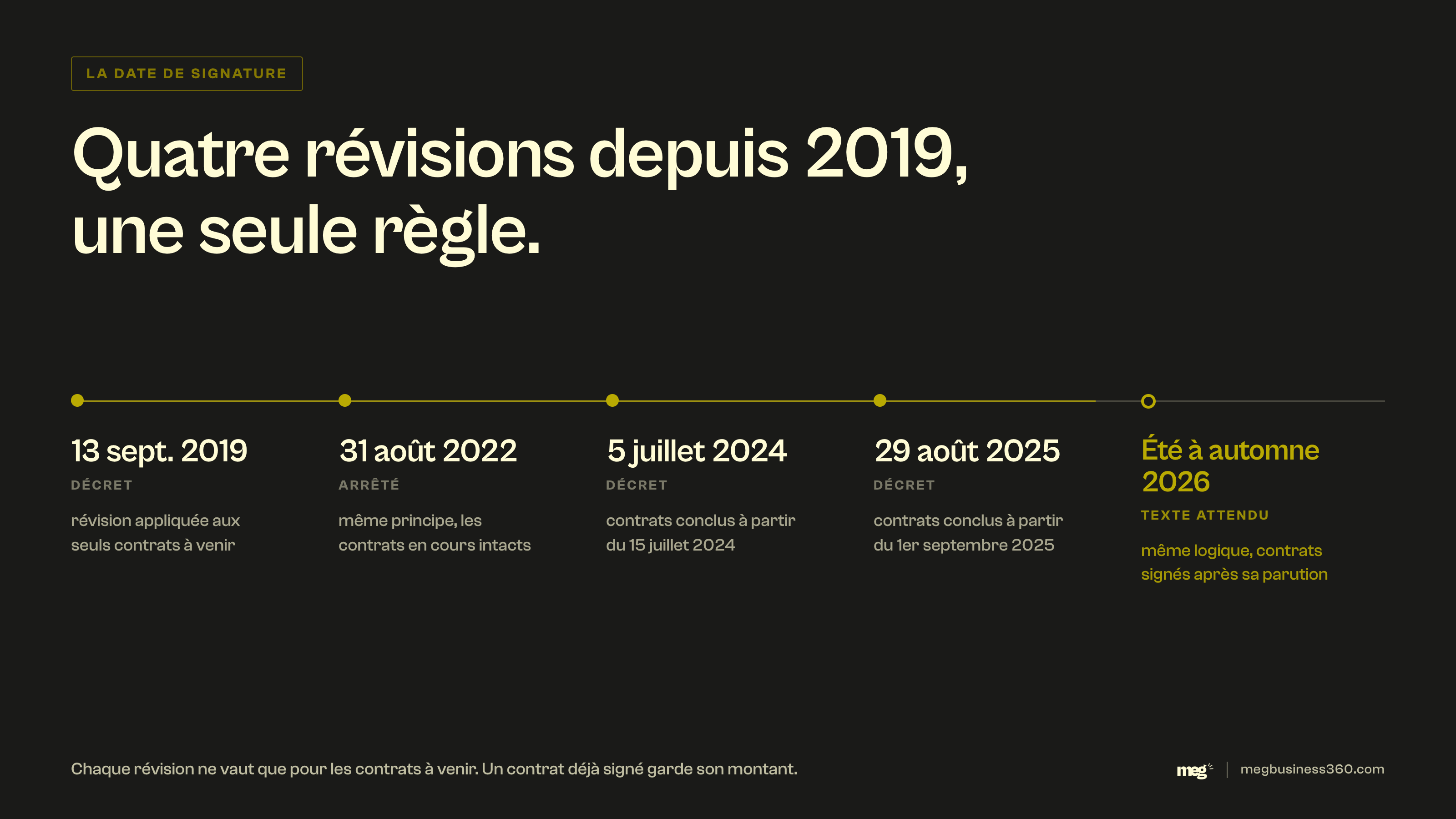 Frise chronologique des révisions des niveaux de prise en charge, de septembre 2019 à la révision attendue entre l'été et l'automne 2026