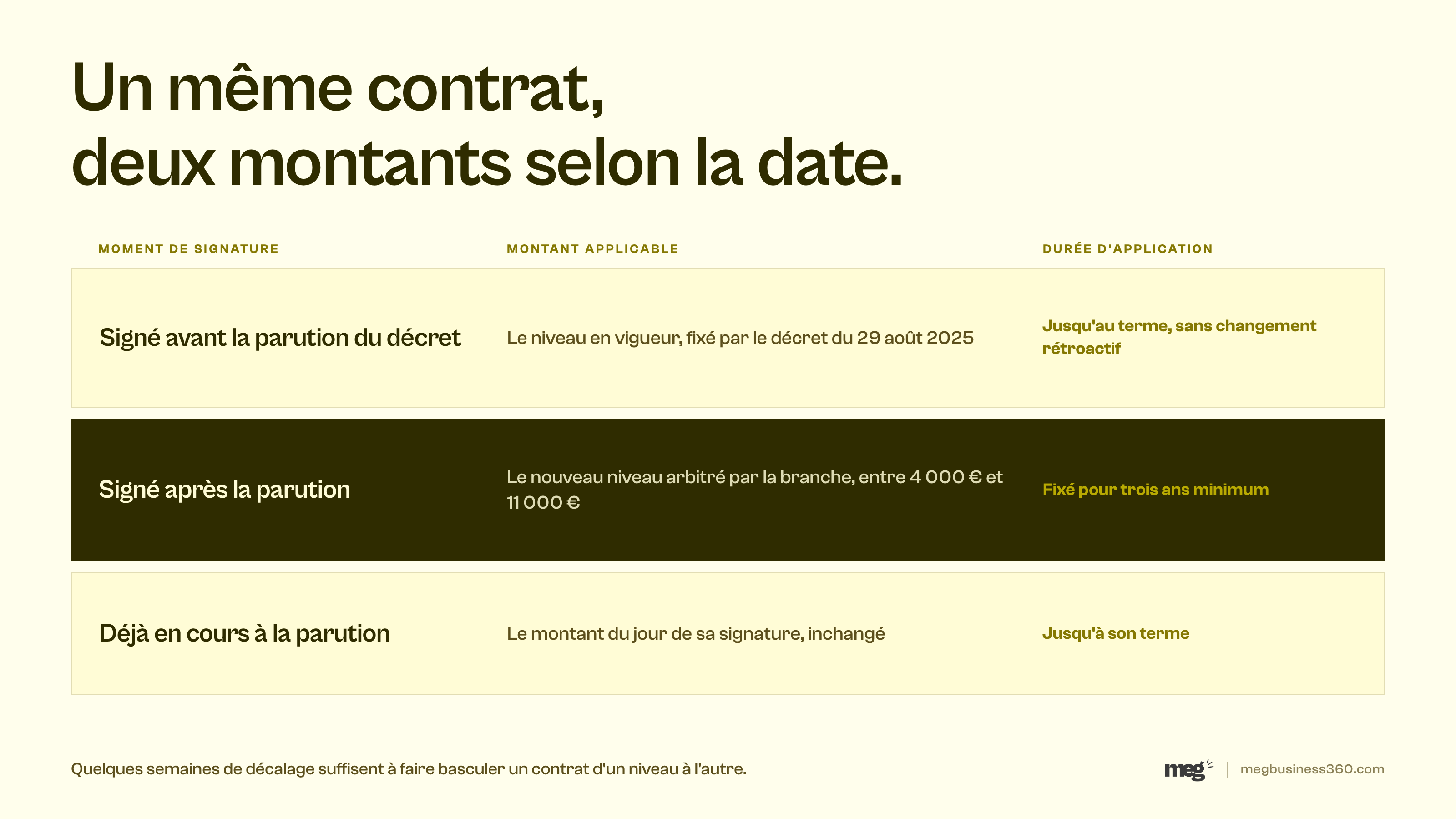 Infographie : un même contrat d'apprentissage, deux montants possibles selon que la signature intervient avant ou après la publication des nouveaux niveaux