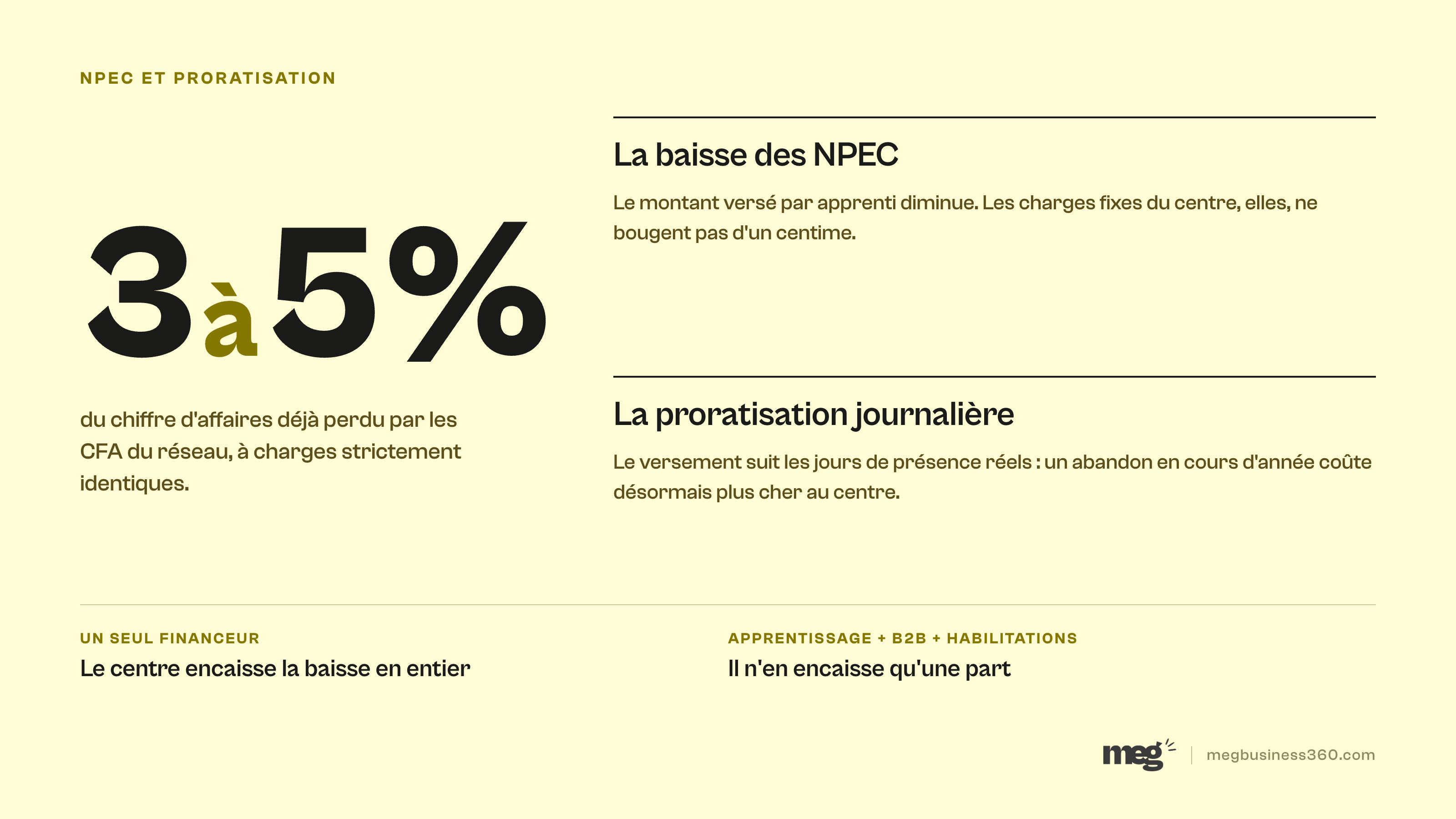 Infographie : 3 à 5 % de chiffre d'affaires déjà perdus par les CFA entre la baisse des niveaux de prise en charge et la proratisation journalière