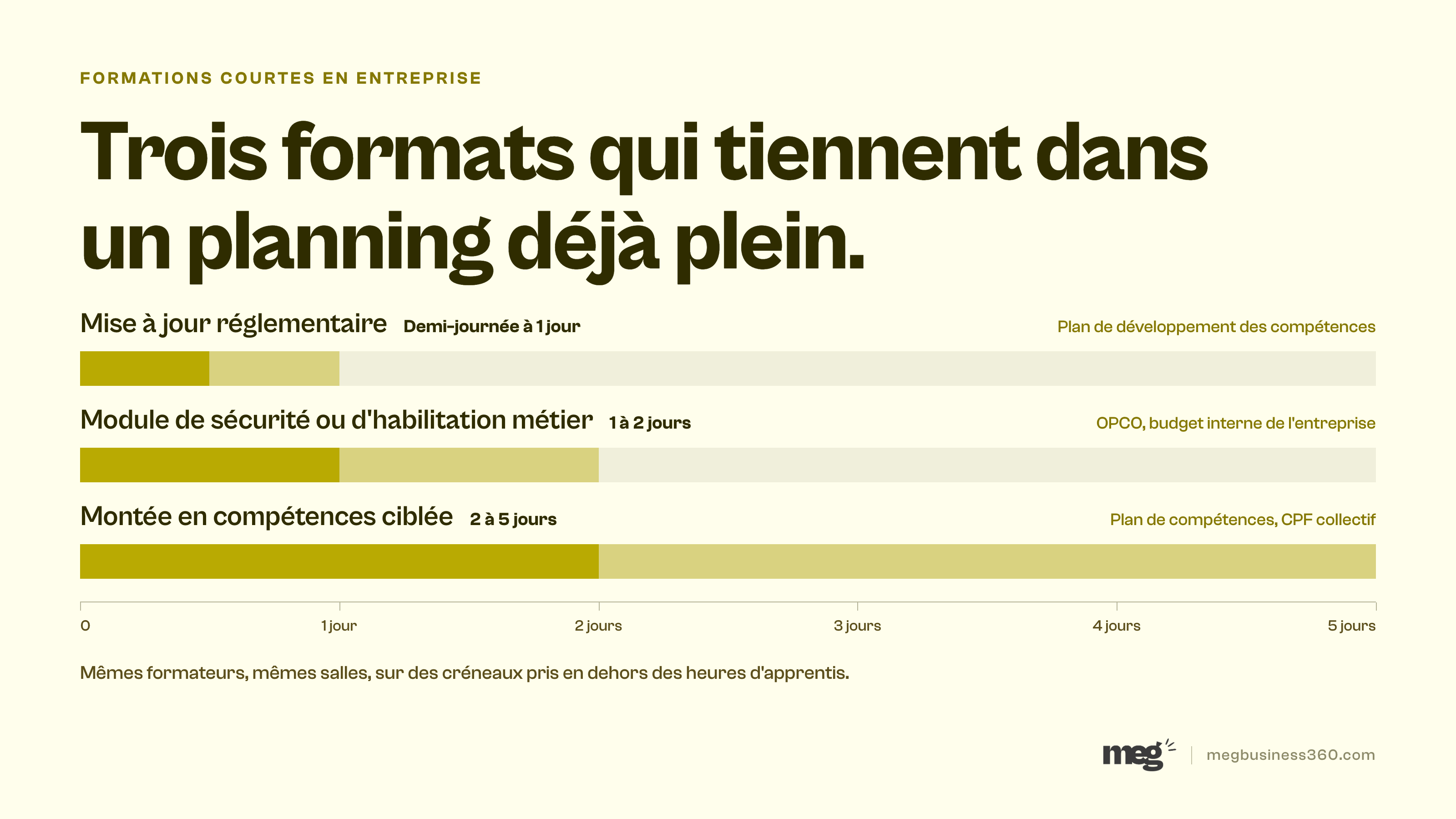 Infographie : vendre des formations courtes aux entreprises, trois formats de 0,5 à 5 jours posés sur une échelle de durée réelle