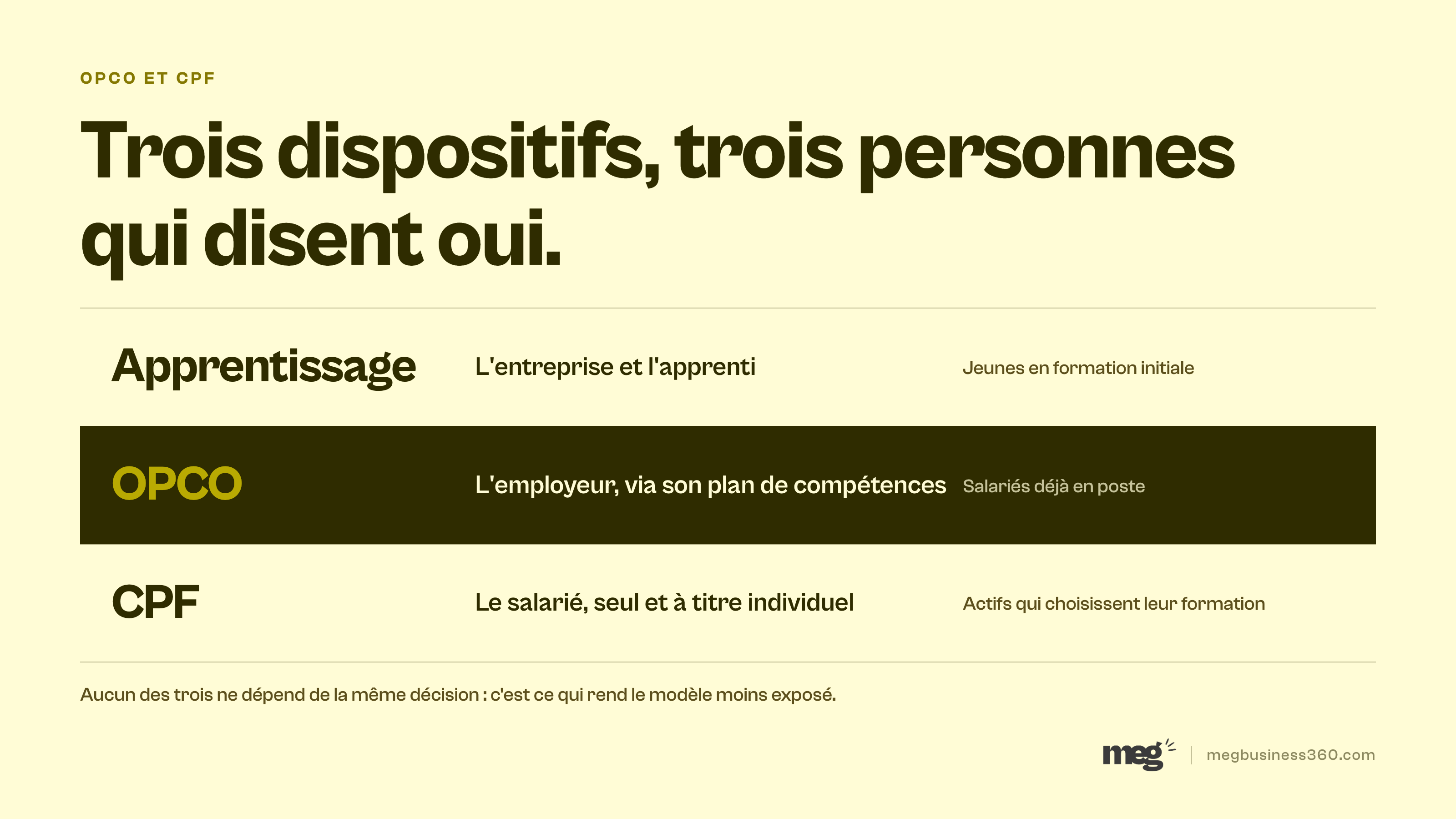 Infographie : apprentissage, OPCO et CPF, trois dispositifs et trois décideurs différents pour ne plus dépendre d'un seul financeur