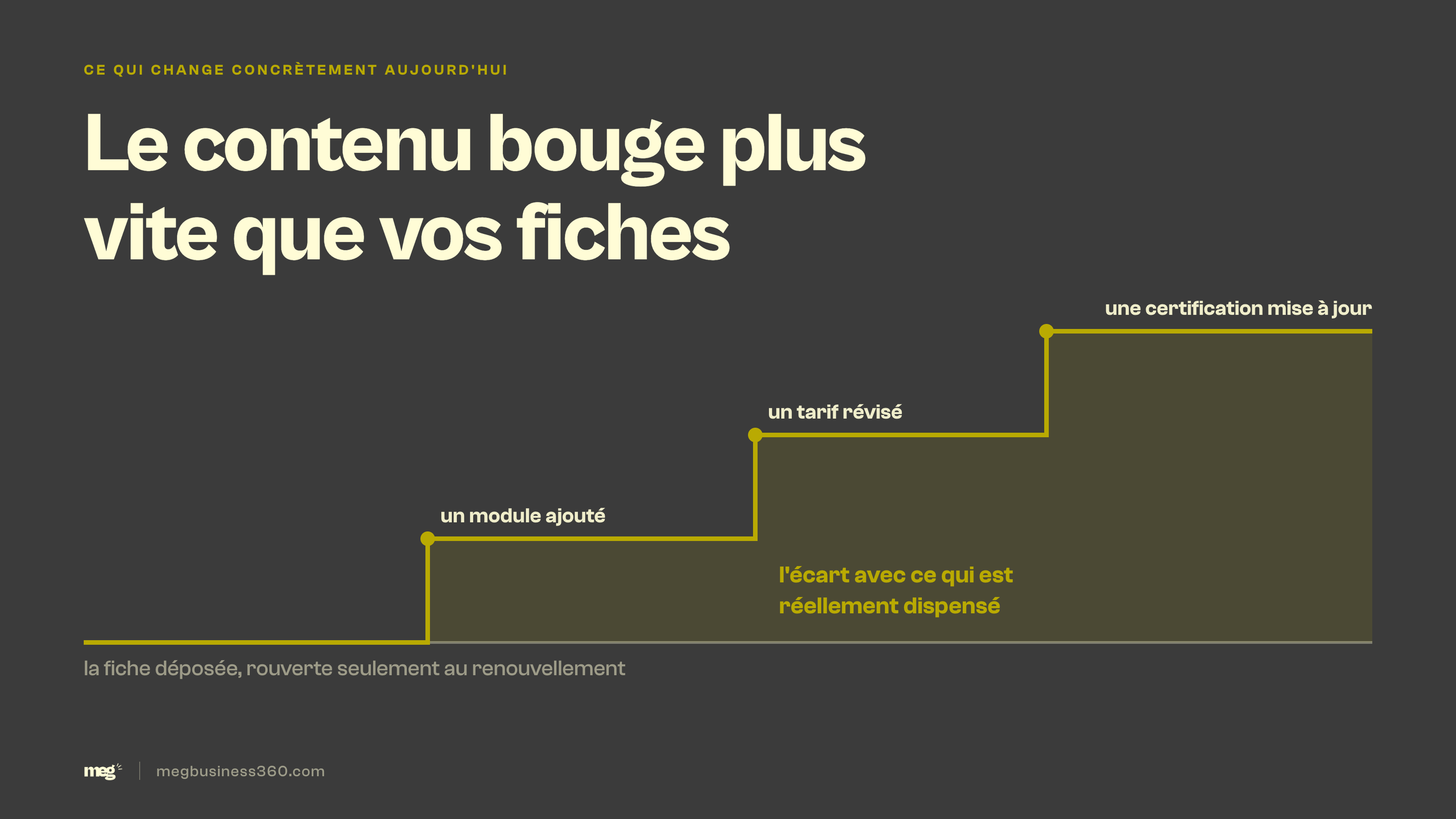 Infographie : la fiche déposée puis jamais rouverte face à une formation qui évolue, l'écart qui se creuse et que l'audit mesure