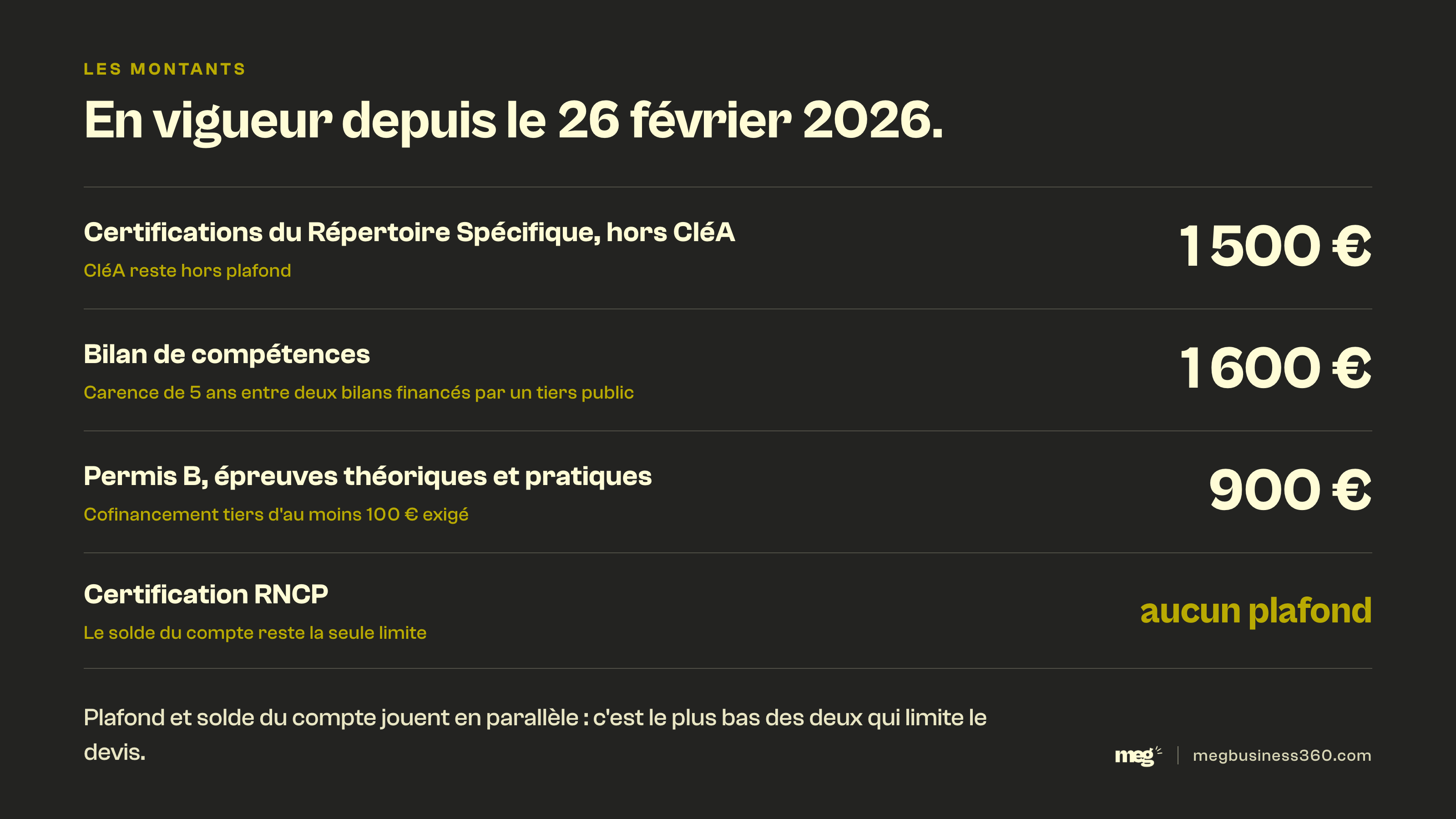 Infographie : les plafonds CPF en vigueur depuis le 26 février 2026, 1 500 euros pour le Répertoire Spécifique hors CléA, 1 600 euros pour le bilan de compétences, 900 euros pour le permis B, aucun plafond pour le RNCP
