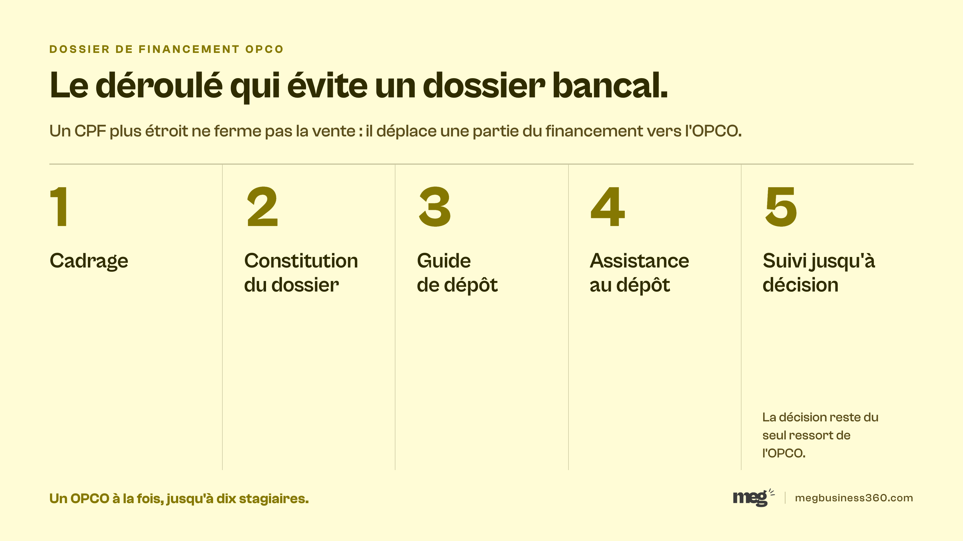 Infographie : structurer un dossier de financement OPCO en cinq temps pendant que le CPF se resserre