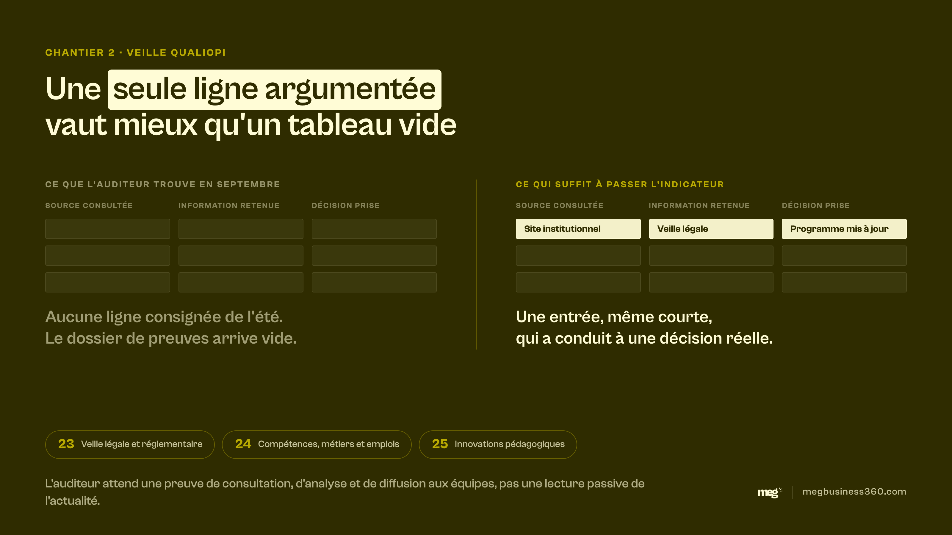 Infographie : la veille Qualiopi de l'été, un dossier de preuves vide face à une seule ligne argumentée qui suffit à l'indicateur