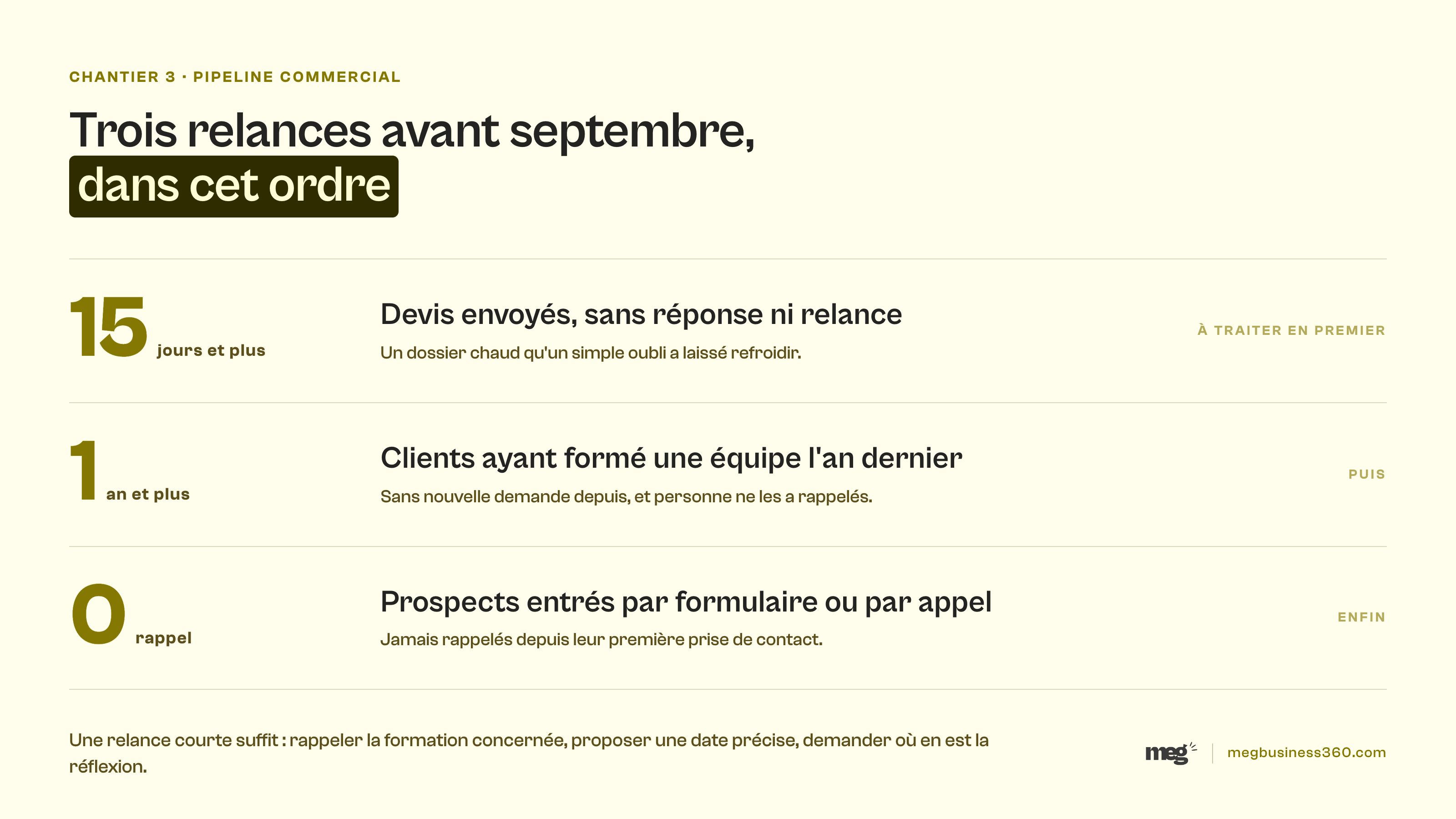 Infographie : relancer le pipeline commercial, trois relances avant septembre dans l'ordre, devis sans réponse, clients de l'an dernier, prospects jamais rappelés