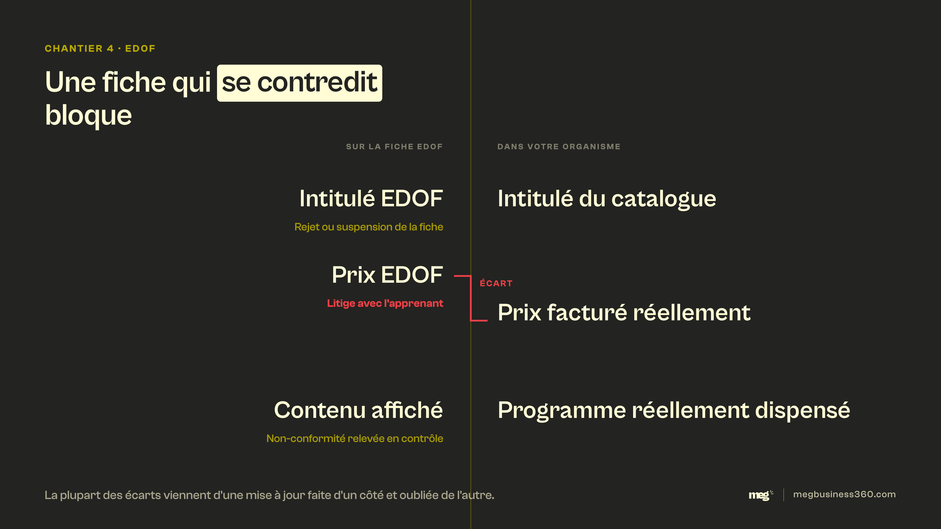Infographie : fiches EDOF et catalogue comparés en miroir, une paire désalignée sur le prix et le risque associé à chaque écart