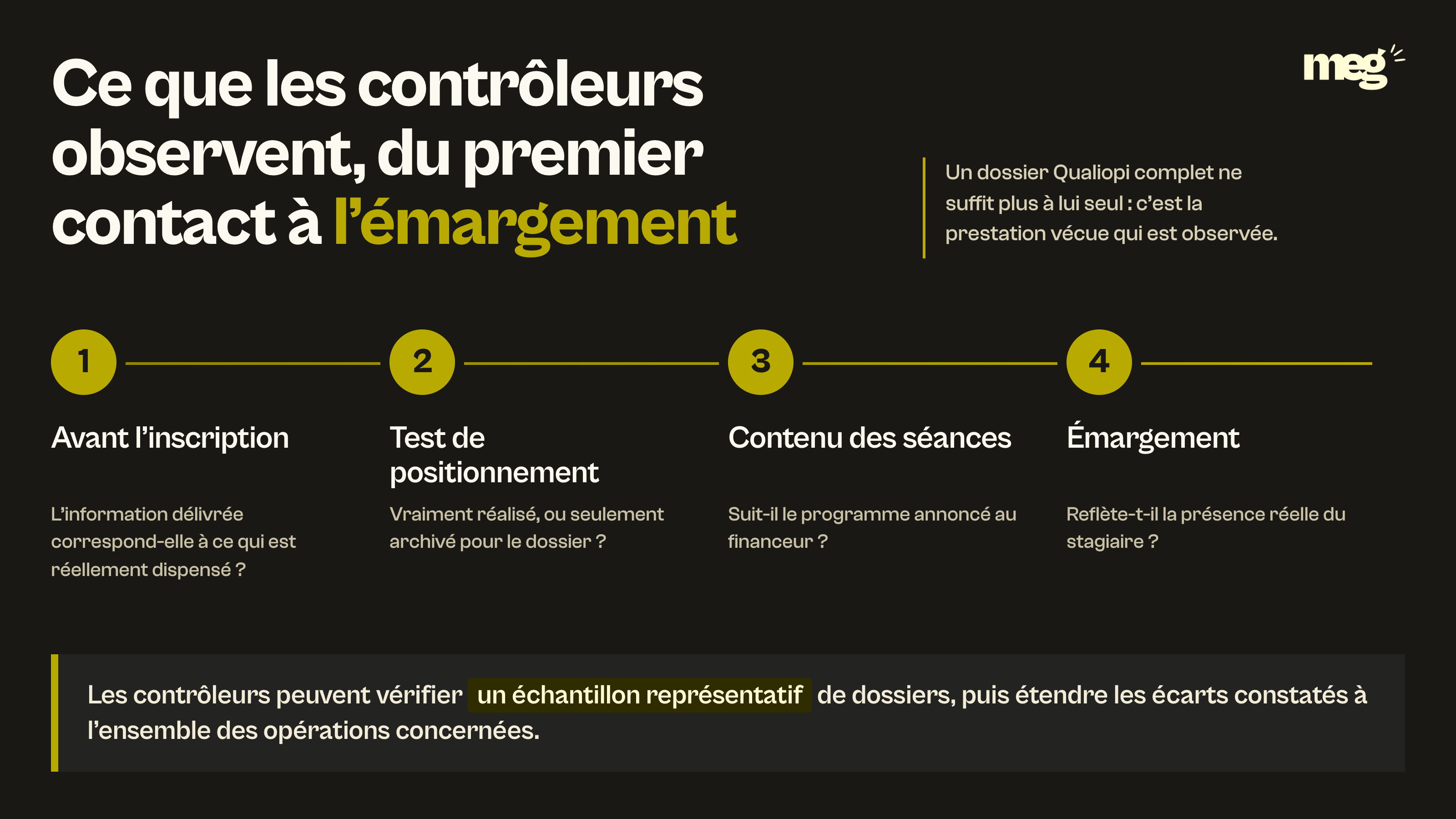infographie sur fond noir montrant les 4 étapes observées par un contrôleur, de l’information avant inscription à l’émargement, chacune assortie de la question vérifiée.
