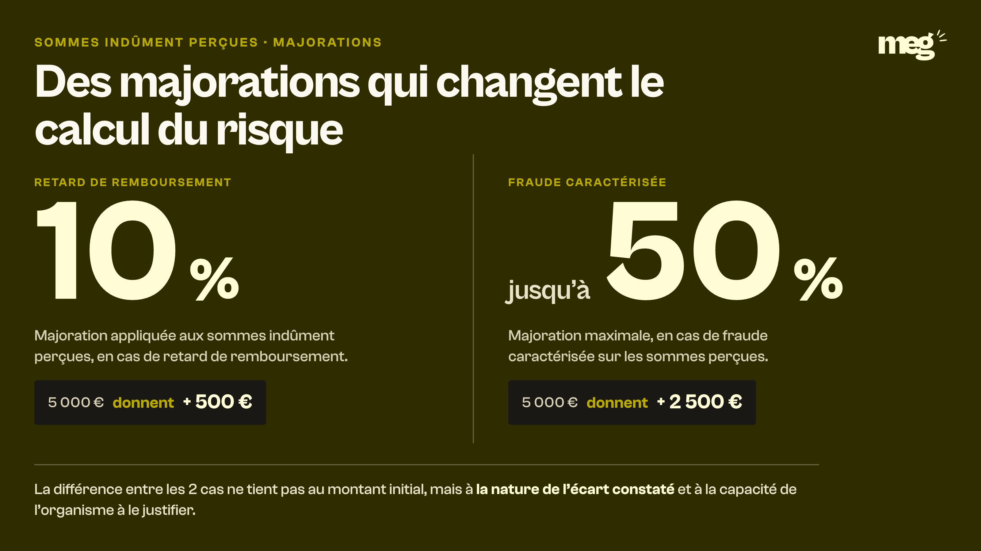 infographie sur fond olive comparant la majoration de 10 % pour retard de remboursement et celle pouvant atteindre 50 % en cas de fraude caractérisée, chiffrées sur un remboursement de 5 000 €.