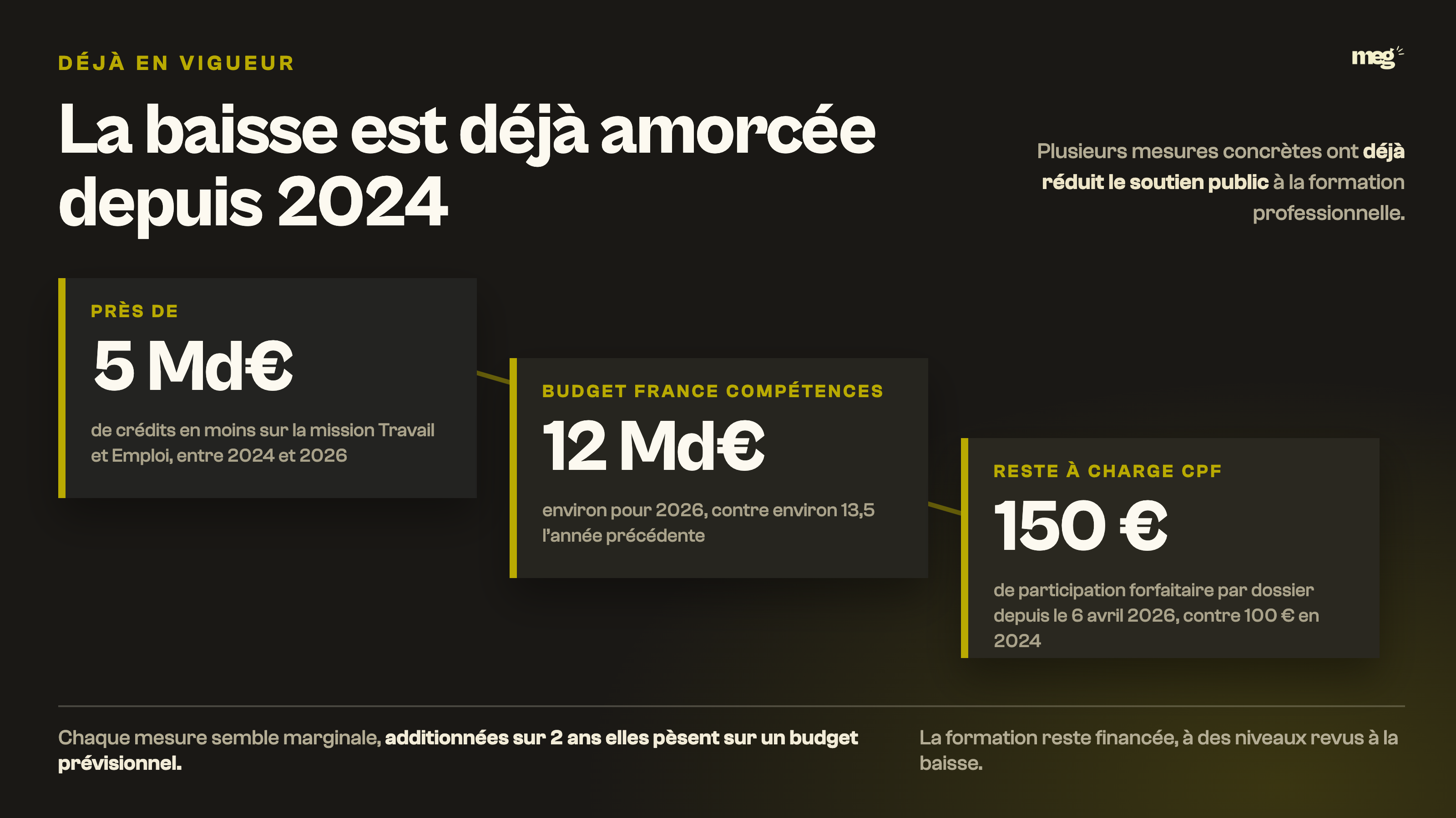 Trois tuiles en escalier descendant montrant la baisse déjà engagée des crédits de la formation depuis 2024.