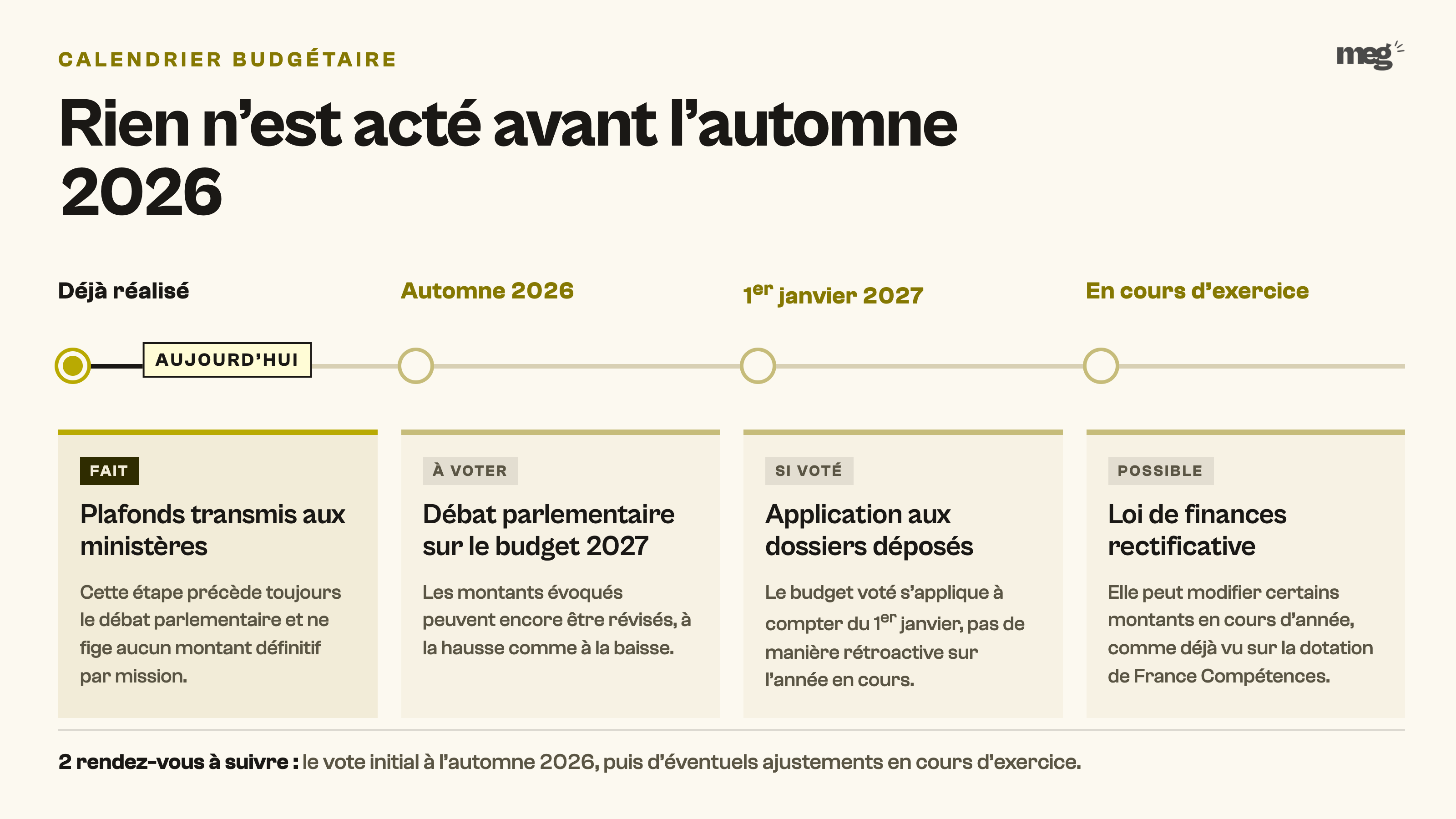 Frise du calendrier budgétaire, du transfert des plafonds au vote d’automne 2026 puis à l’application au 1er janvier.