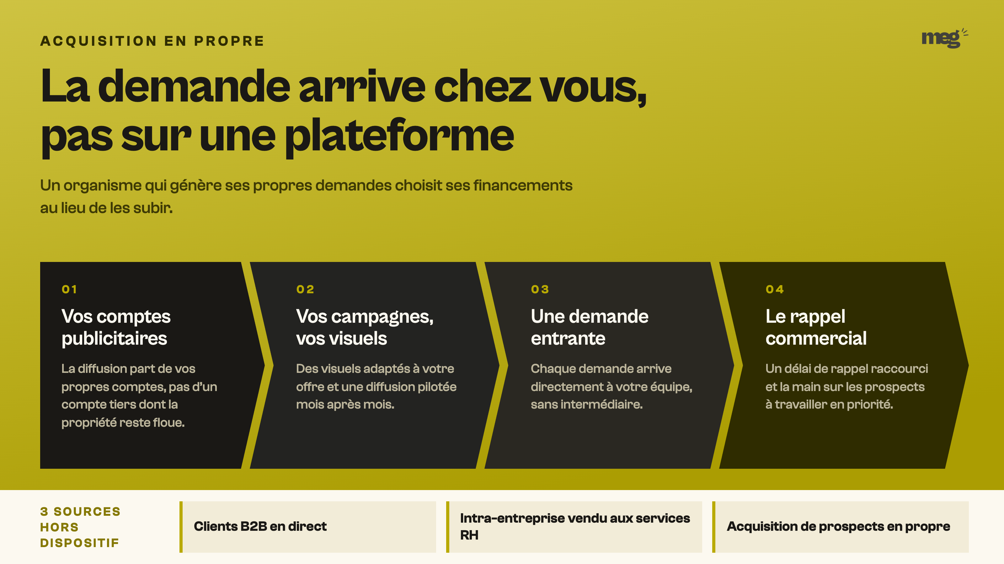 Chaîne d’acquisition en 4 maillons, des comptes publicitaires en propre jusqu’au rappel commercial.