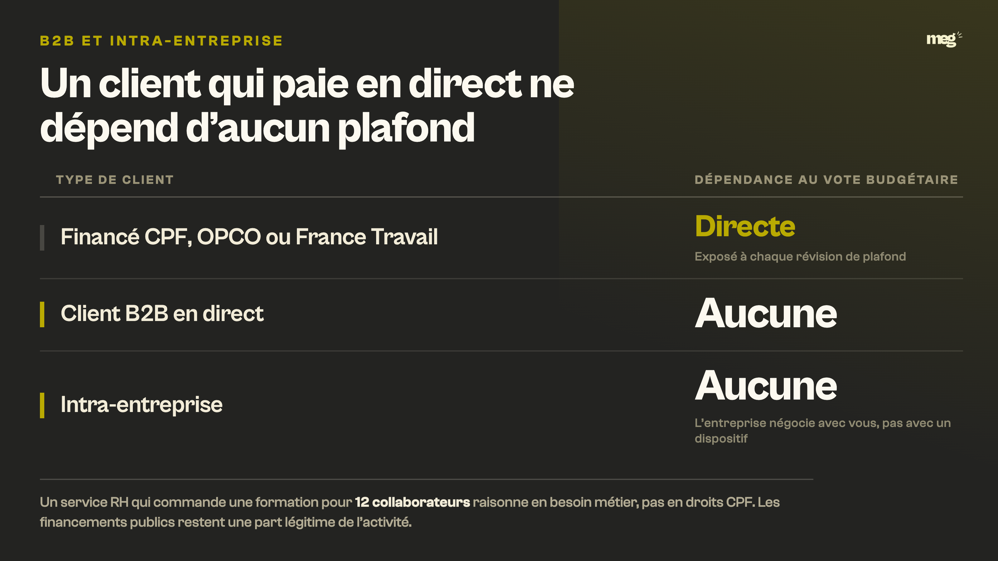 Matrice comparant la dépendance au vote budgétaire selon le type de client, du financement public au B2B direct.