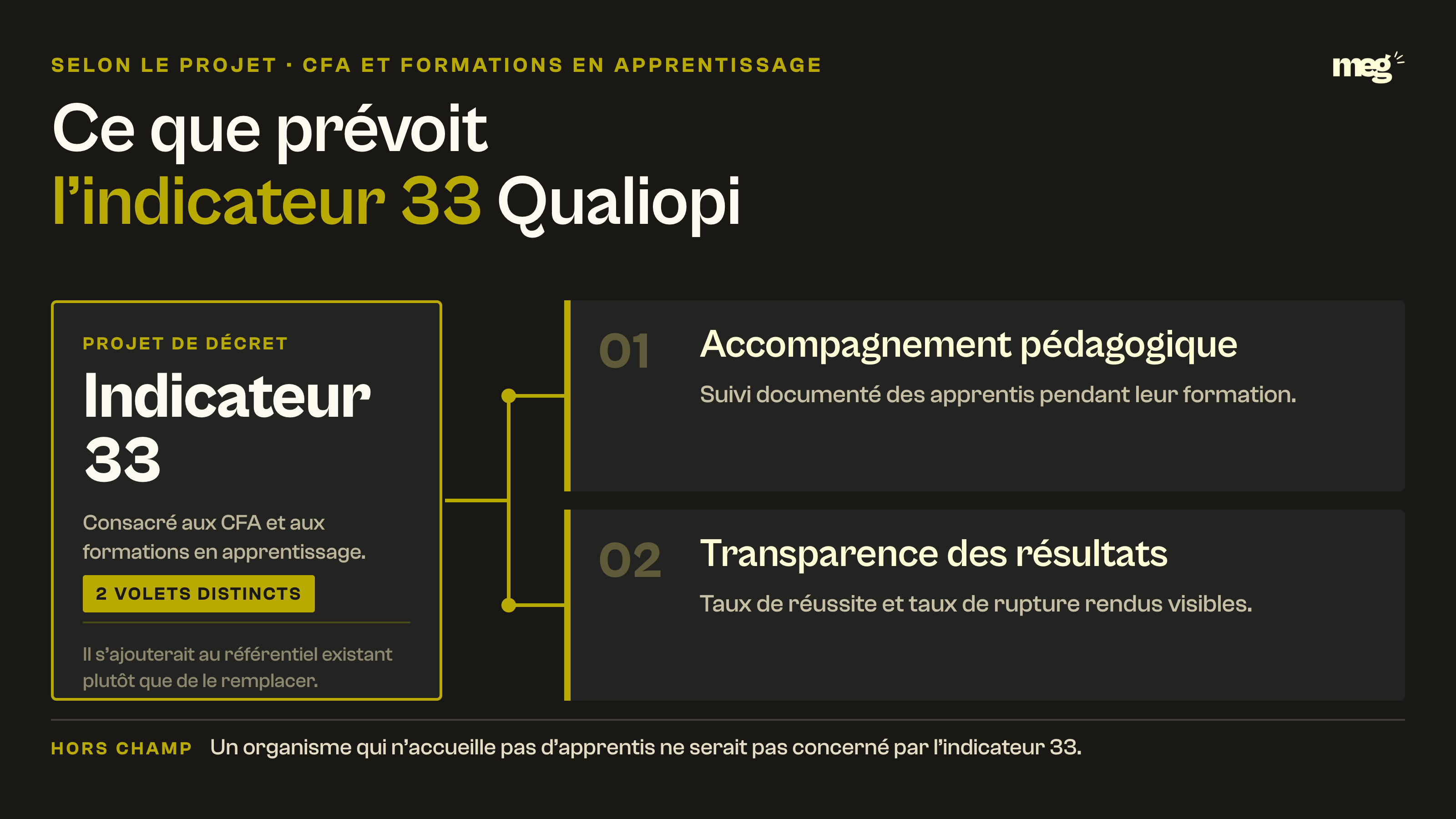 Schéma en arborescence montrant les 2 volets prévus par le projet d'indicateur 33 Qualiopi, l'accompagnement pédagogique des apprentis et la transparence des taux de réussite et de rupture.