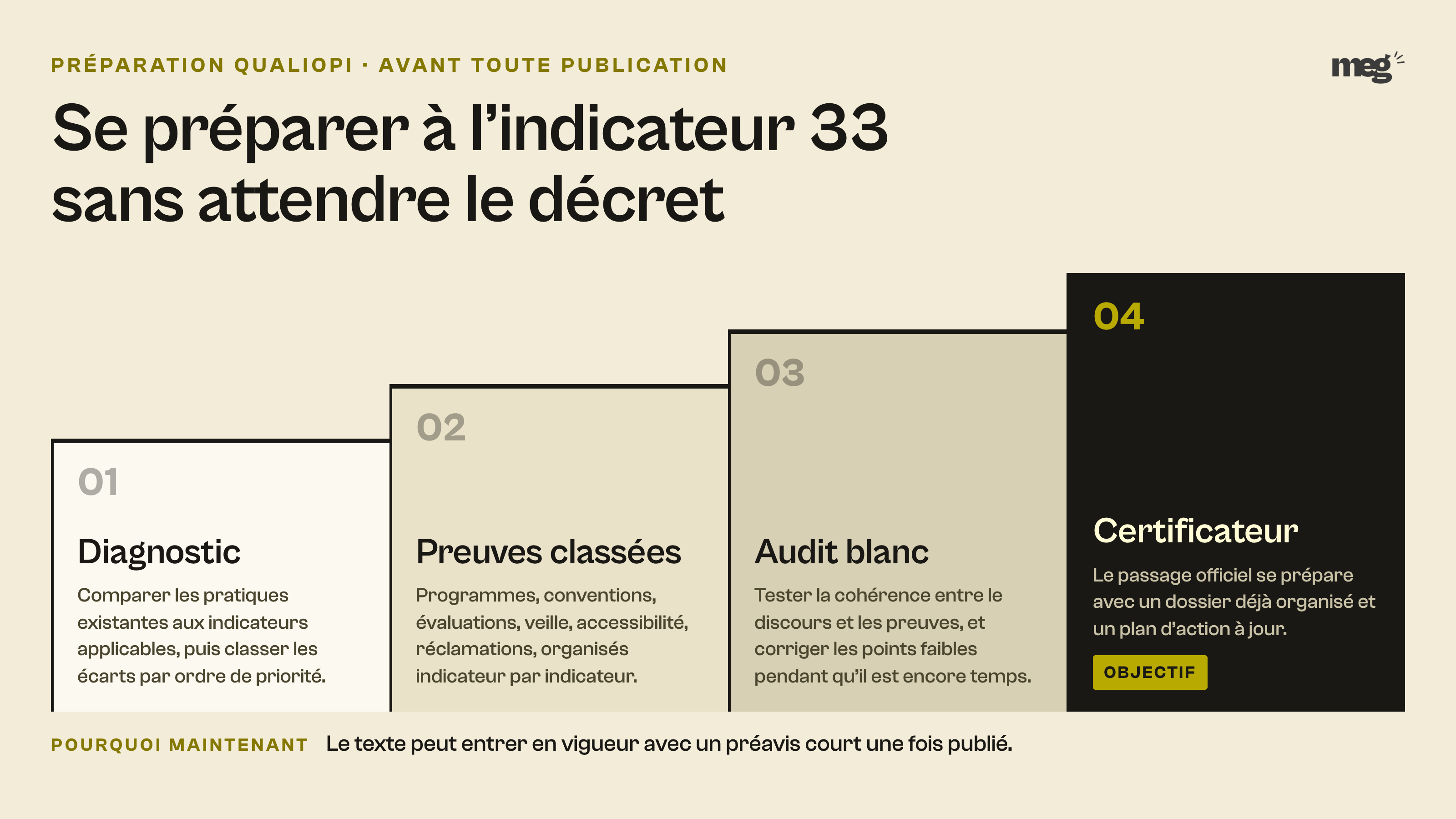 Escalier en 4 marches de la préparation Qualiopi, du diagnostic au passage devant le certificateur, en passant par le classement des preuves et l'audit blanc.