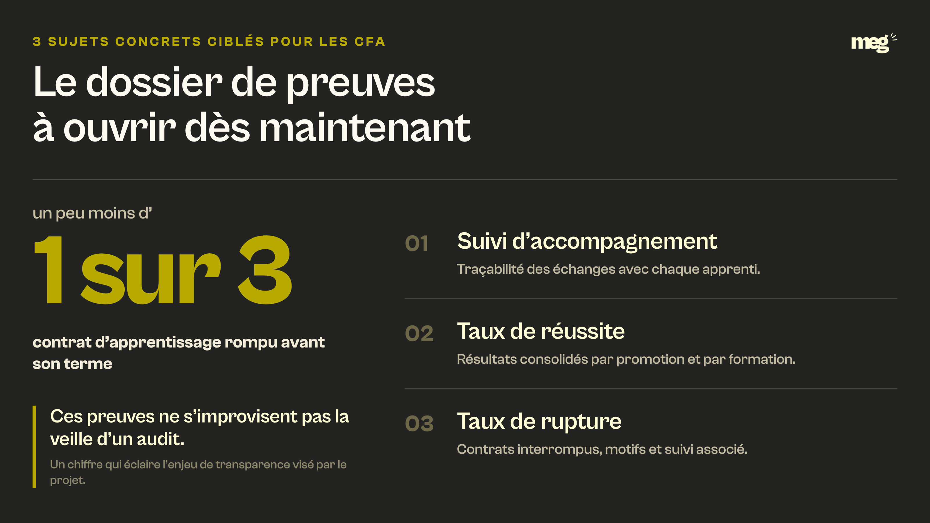 Un peu moins d'1 contrat d'apprentissage sur 3 est rompu avant son terme, en regard des 3 preuves à documenter pour les CFA : suivi d'accompagnement, taux de réussite et taux de rupture.