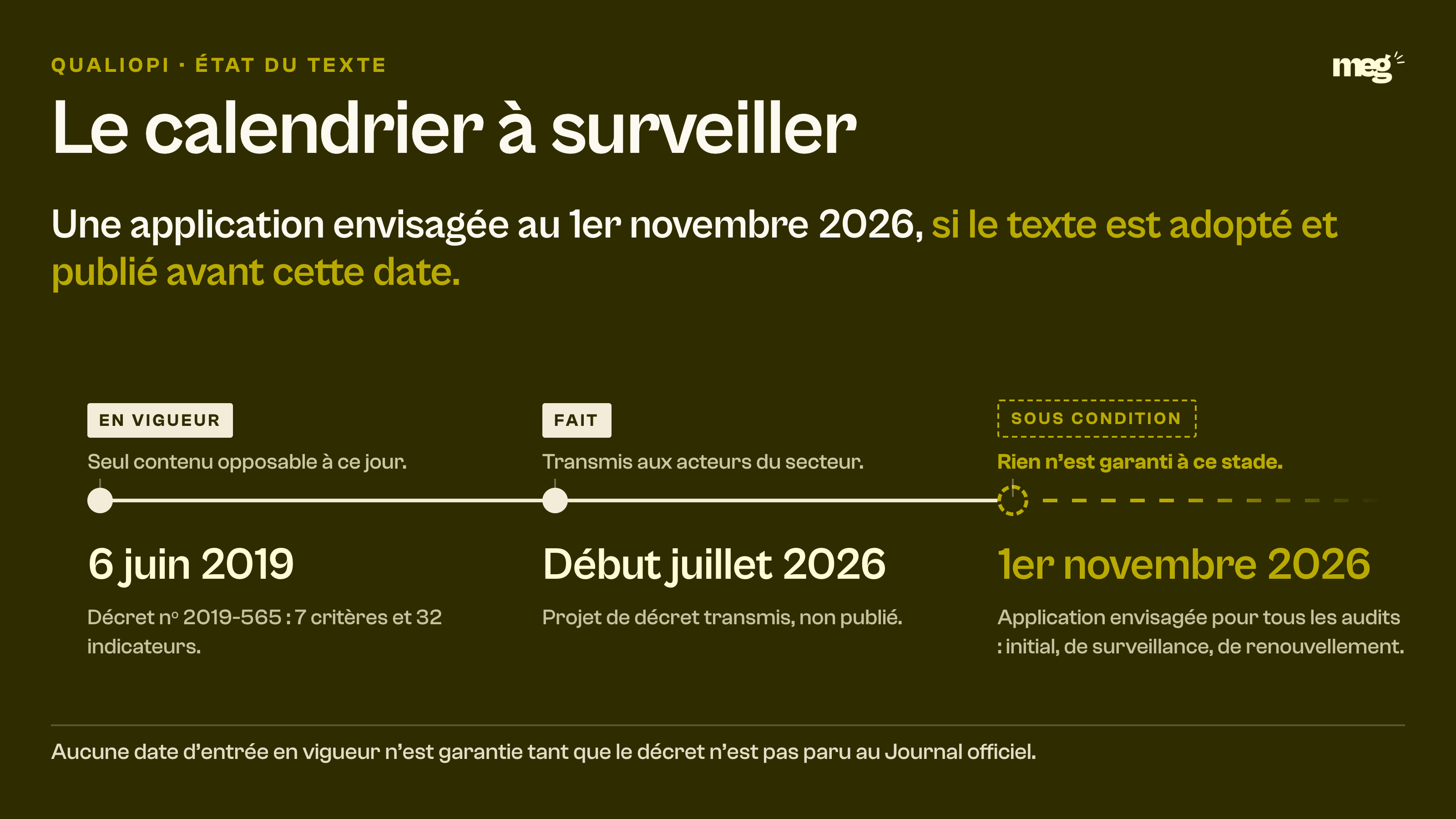 Frise du calendrier Qualiopi, du décret du 6 juin 2019 au projet transmis début juillet 2026, avec une application au 1er novembre 2026 seulement si le texte est adopté et publié avant cette date.