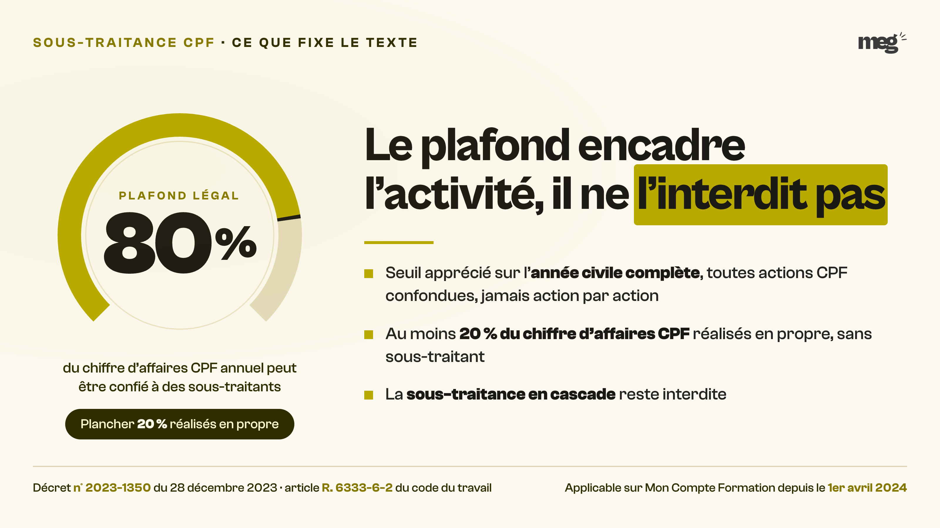 Jauge circulaire indiquant le plafond de 80 % de sous-traitance CPF et le plancher de 20 % d'activite realisee en propre, avec les references du decret.
