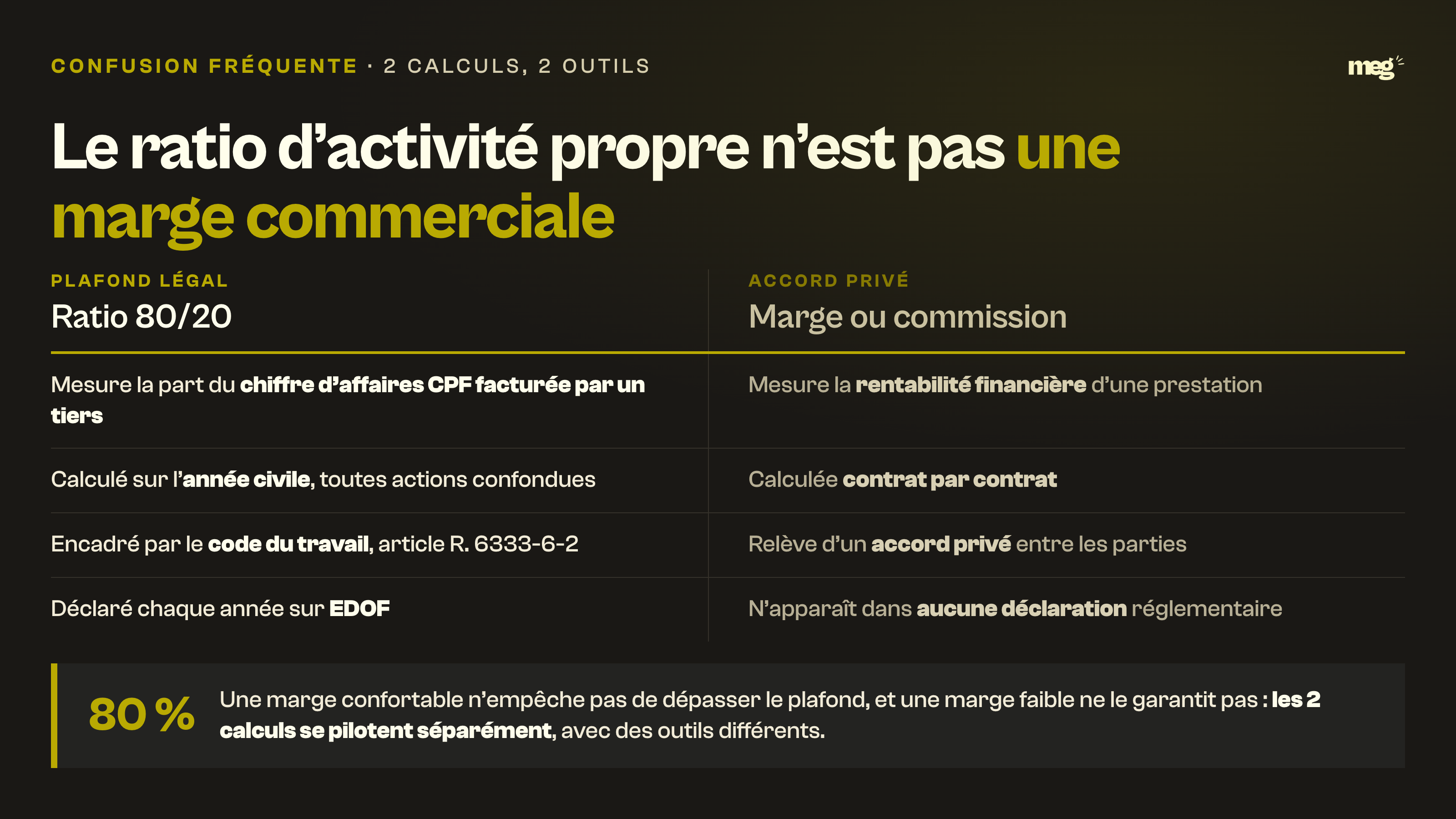 Tableau opposant le ratio legal 80/20 declare sur EDOF a la marge commerciale, calculee contrat par contrat et soumise a aucune declaration.