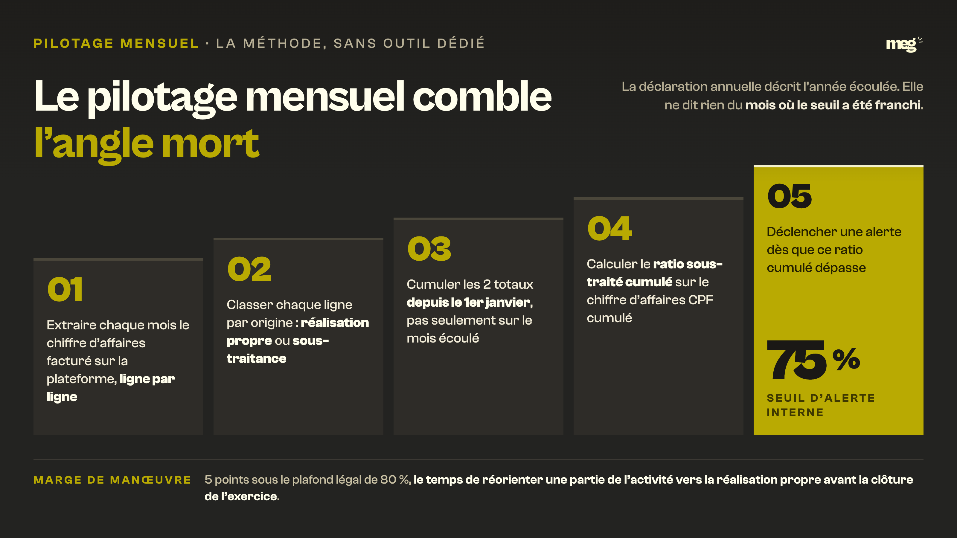 Escalier des 5 etapes du pilotage mensuel du ratio de sous-traitance, la derniere marche marquant le seuil d'alerte interne fixe a 75 %.