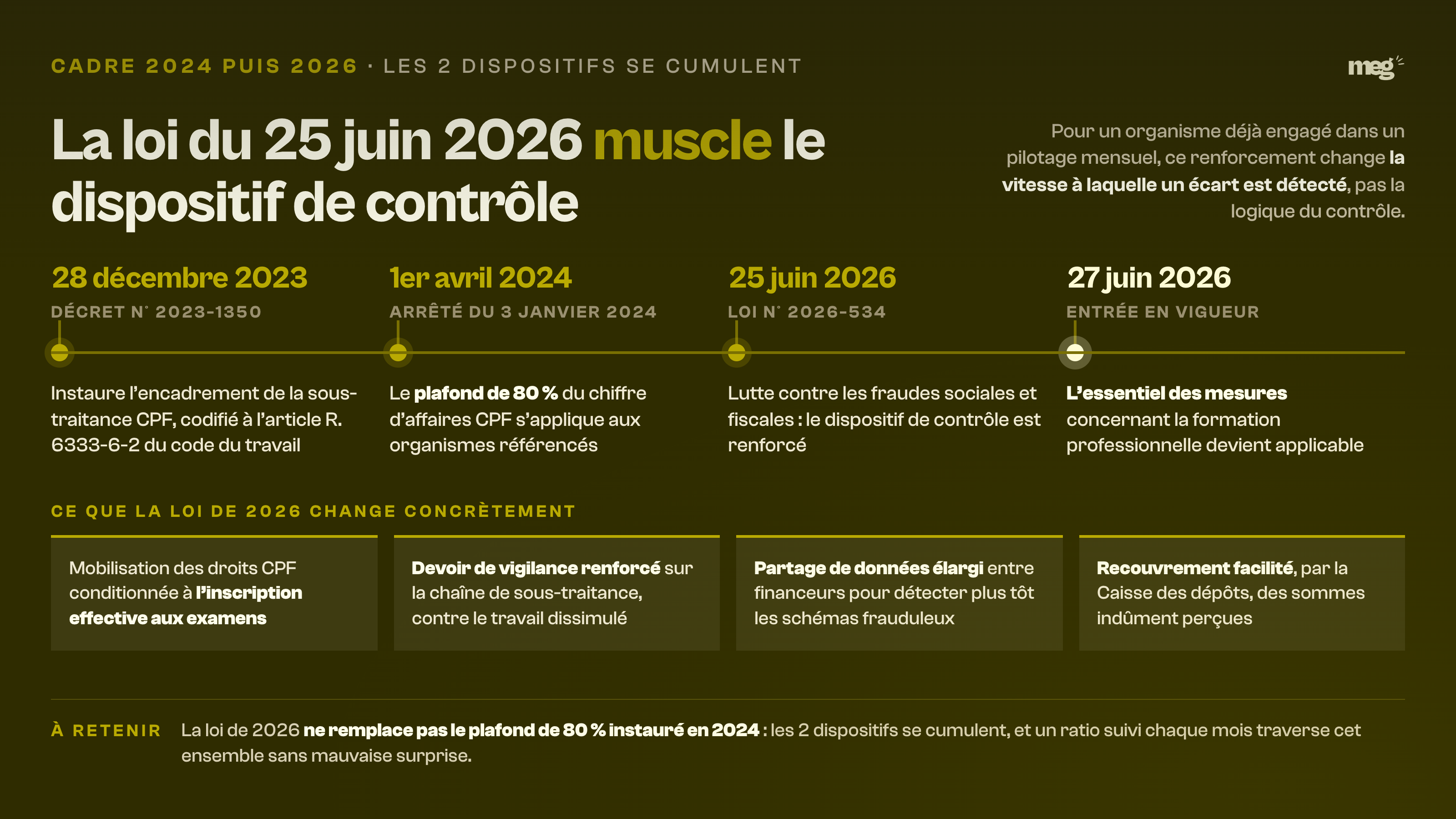 Frise chronologique du cadre 2024 puis 2026 et des 4 changements concrets apportes par la loi du 25 juin 2026, qui se cumule au plafond de 80 %.