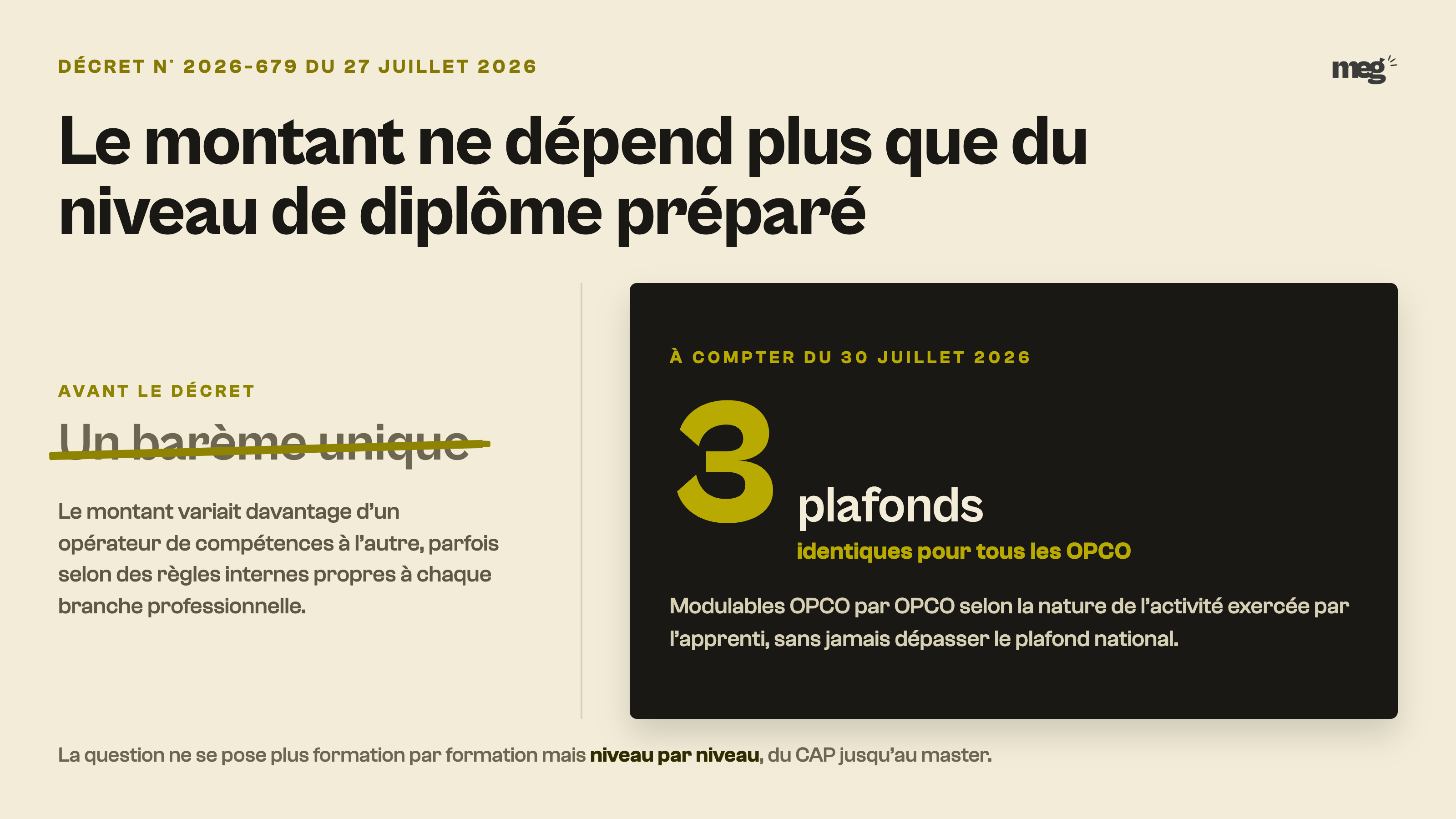 Diptyque avant et après le décret : la mention « un barème unique » est raturée face à 3 plafonds nationaux identiques pour tous les OPCO à compter du 30 juillet 2026.