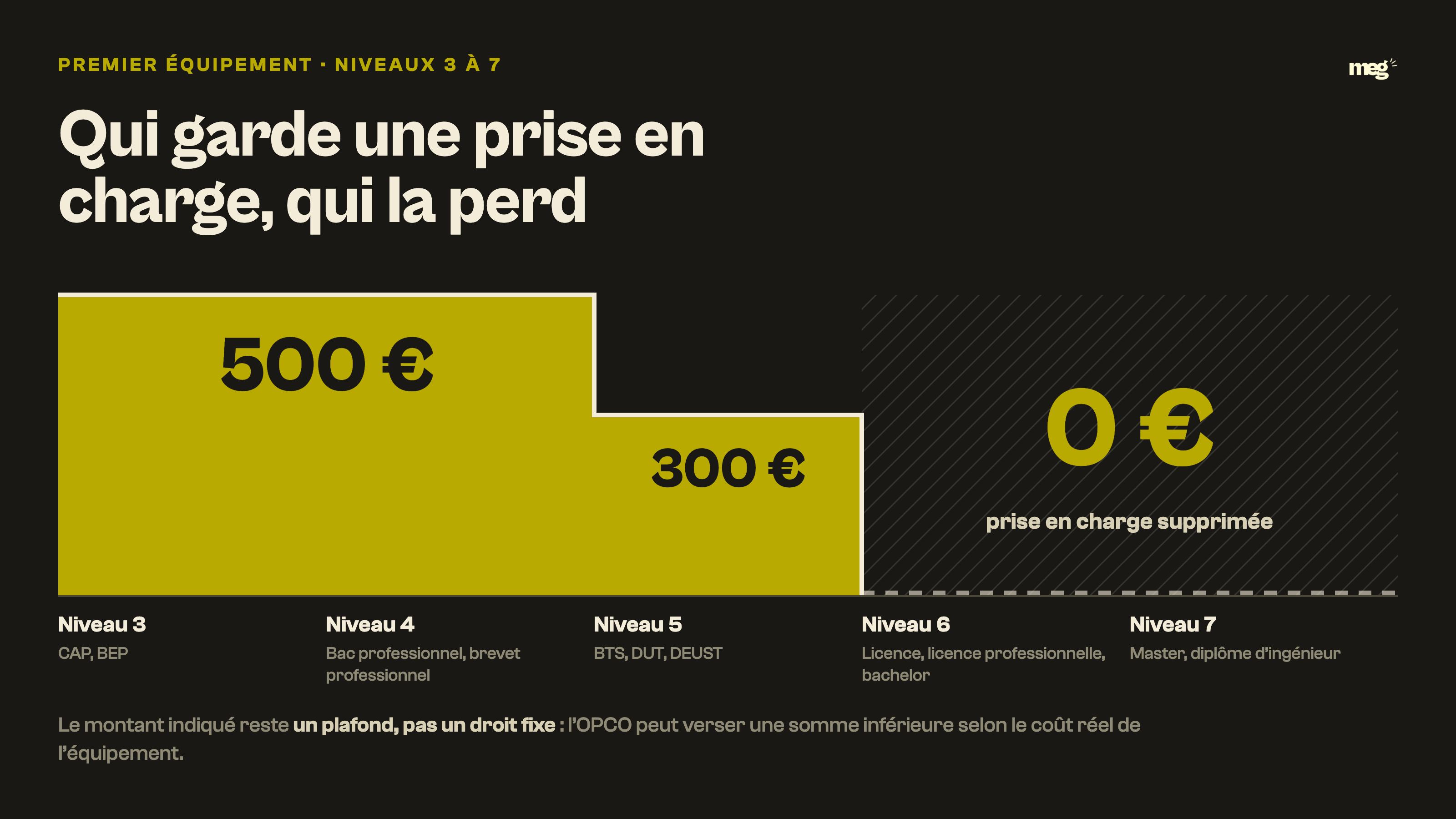Graphique en escalier des plafonds de premier équipement par niveau RNCP : 500 € aux niveaux 3 et 4, 300 € au niveau 5, 0 € aux niveaux 6 et 7.