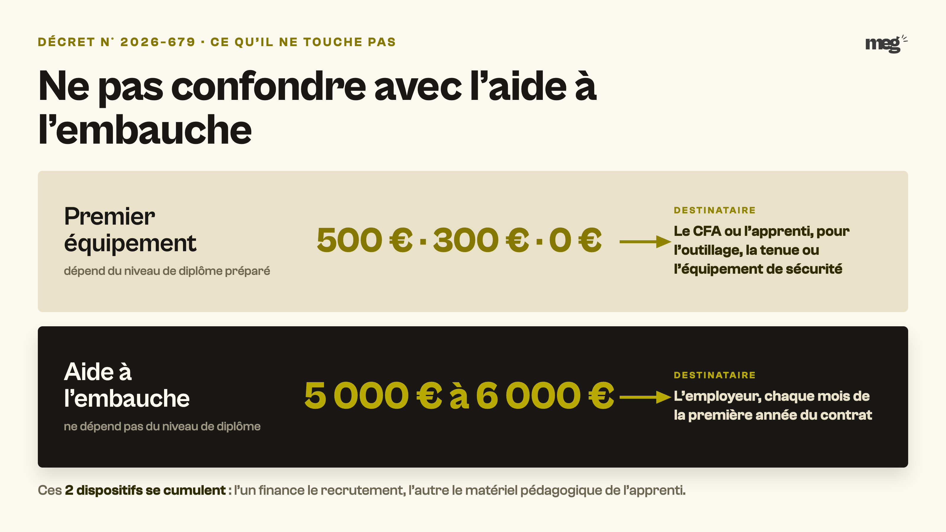 Schéma à 2 circuits distincts : le premier équipement de 500 €, 300 € ou 0 € versé au CFA ou à l’apprenti, et l’aide à l’embauche de 5 000 € à 6 000 € versée à l’employeur.