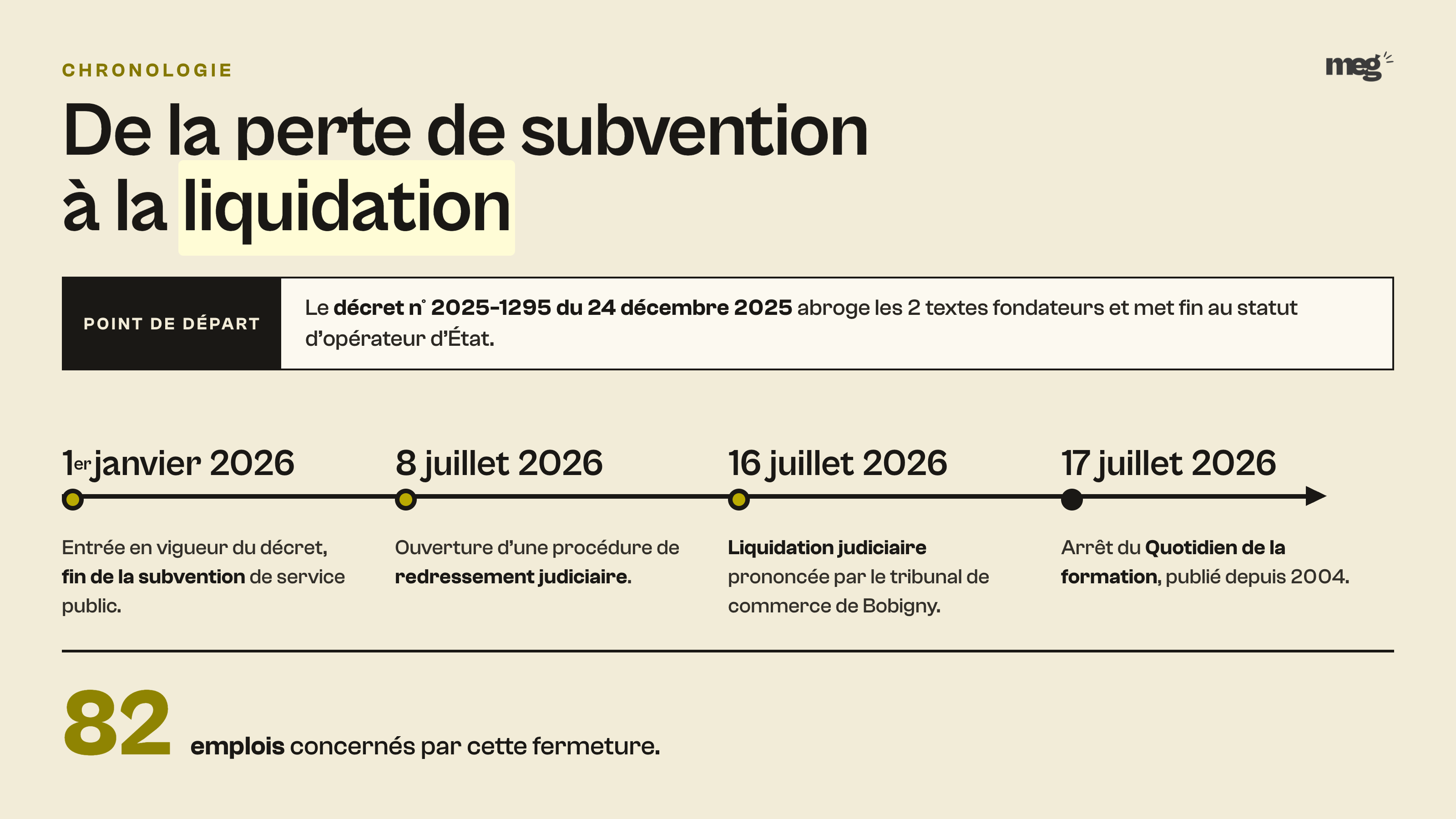 frise chronologique de la perte de subvention à la liquidation, du décret du 24 décembre 2025 à l'arrêt du 17 juillet 2026, 82 emplois concernés.
