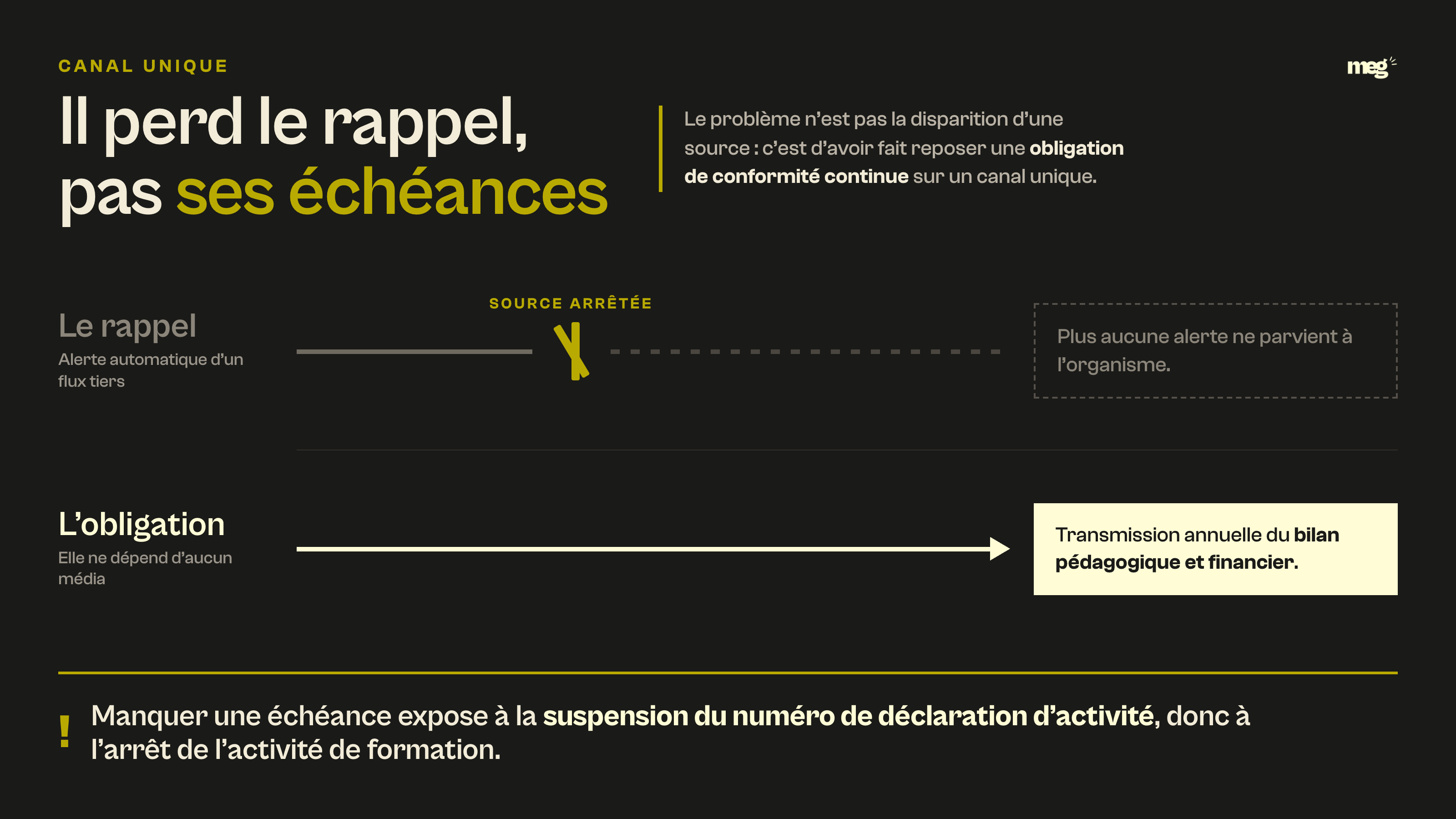 schéma montrant le canal d'alerte rompu tandis que l'obligation de transmission du bilan pédagogique et financier reste intacte.