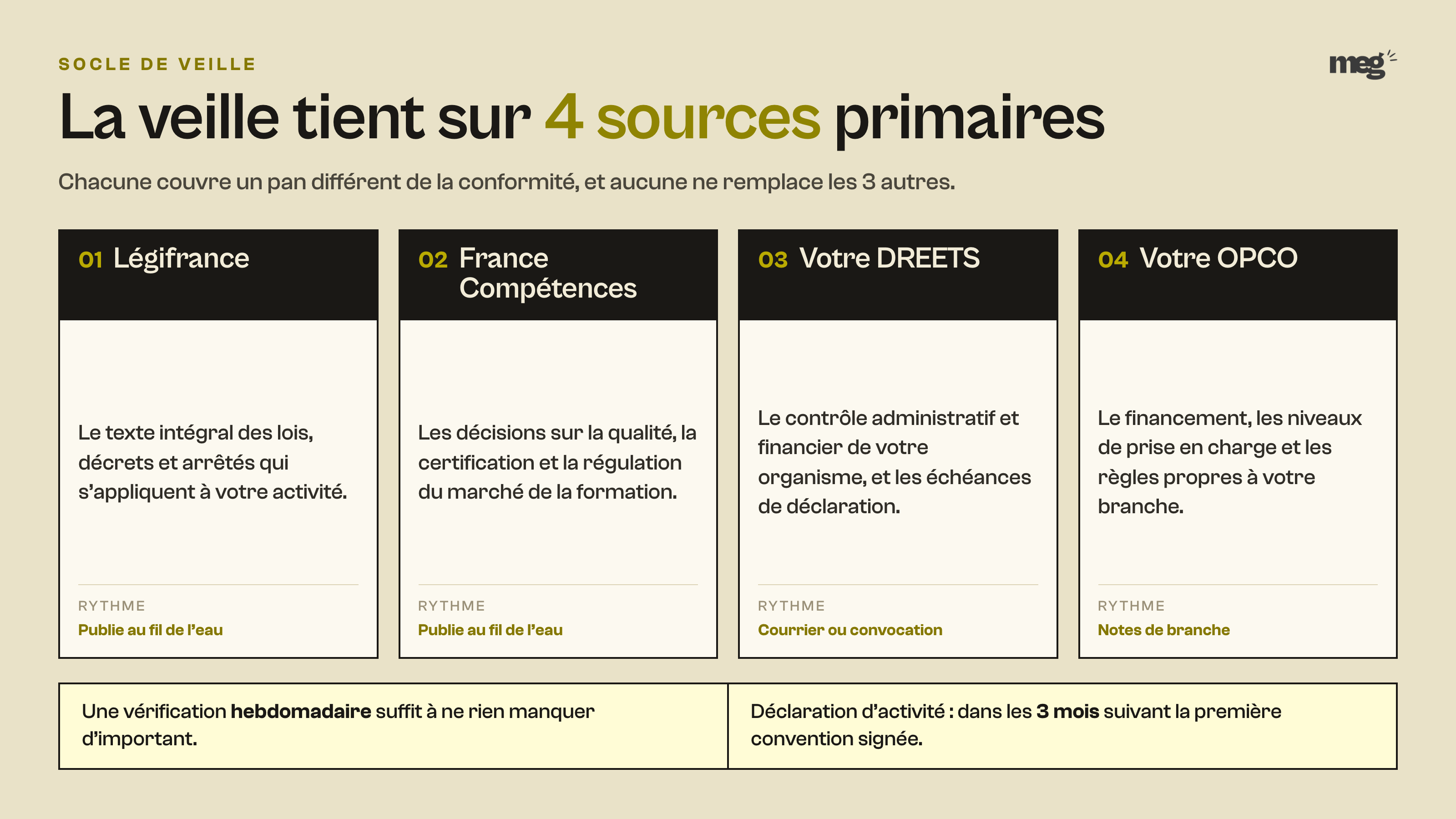 les 4 sources primaires de la veille réglementaire d'un organisme de formation, avec ce que chacune apporte et son rythme de publication.