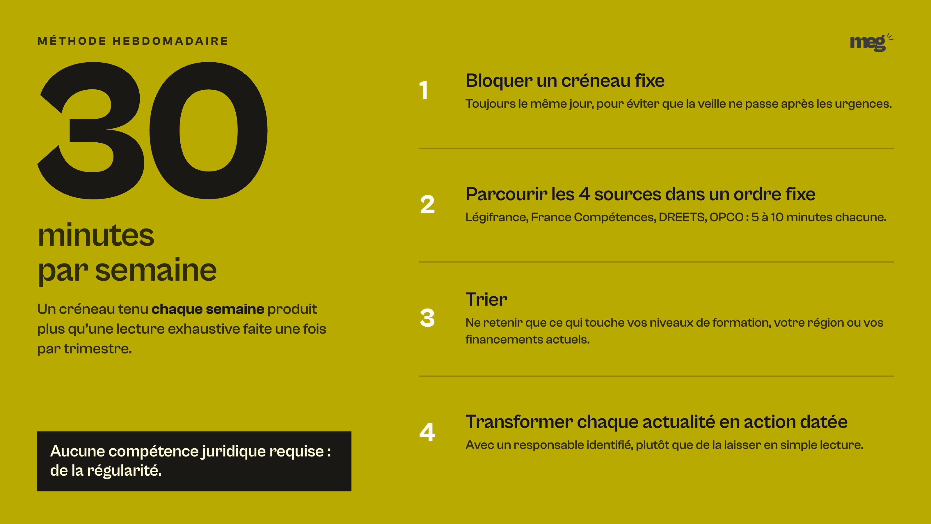 méthode de veille réglementaire en 30 minutes par semaine, détaillée en 4 étapes du créneau fixe à l'action datée.