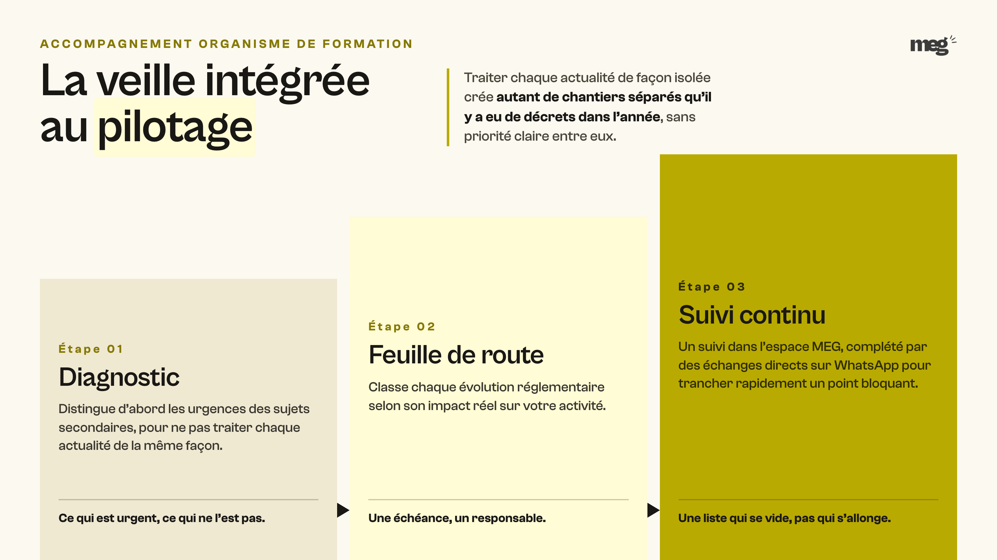 escalier en 3 étapes montrant comment la veille réglementaire s'intègre au pilotage d'un organisme, du diagnostic au suivi continu.