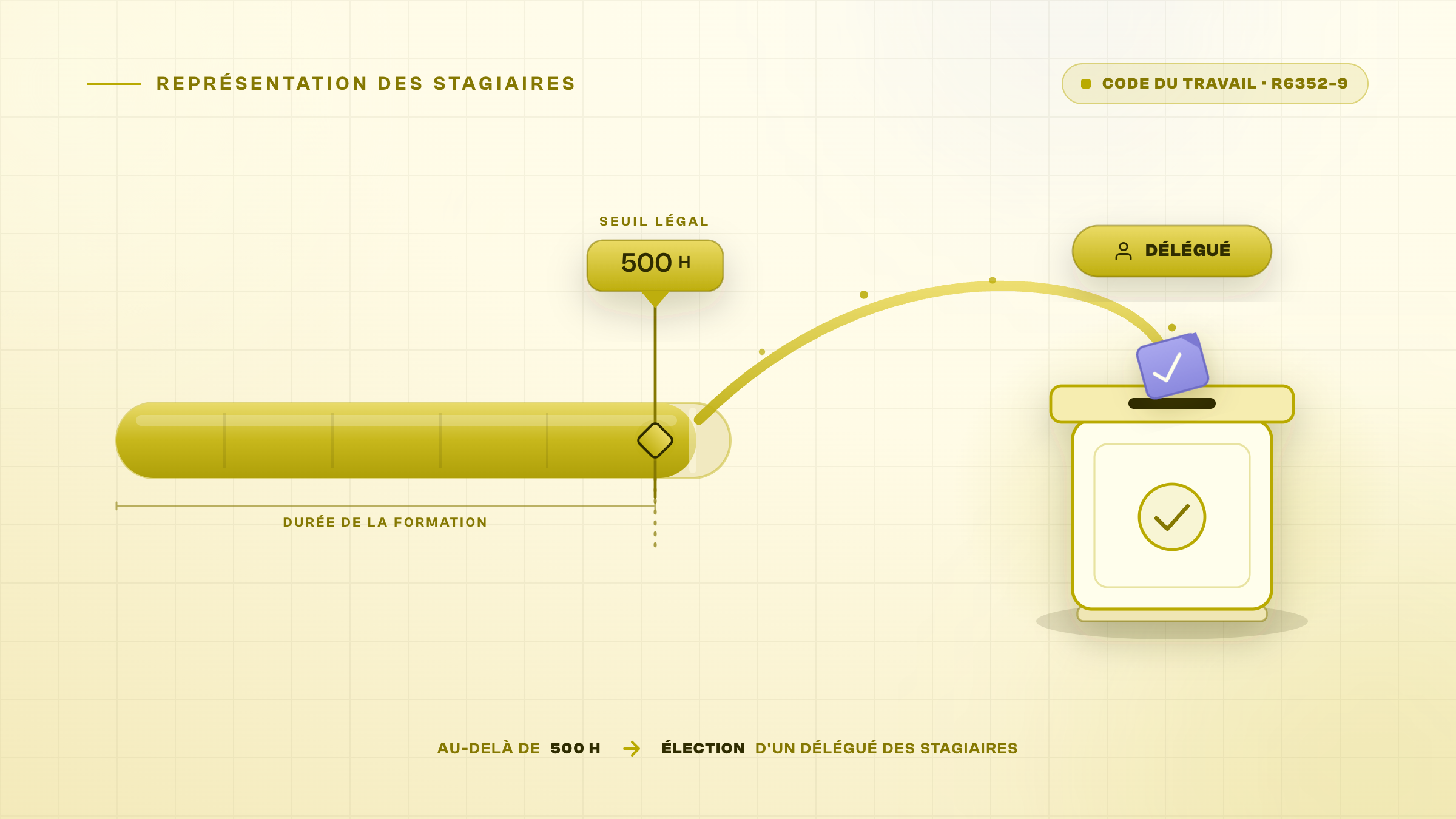 Représentation des stagiaires : le seuil des 500 heures (R6352-9)