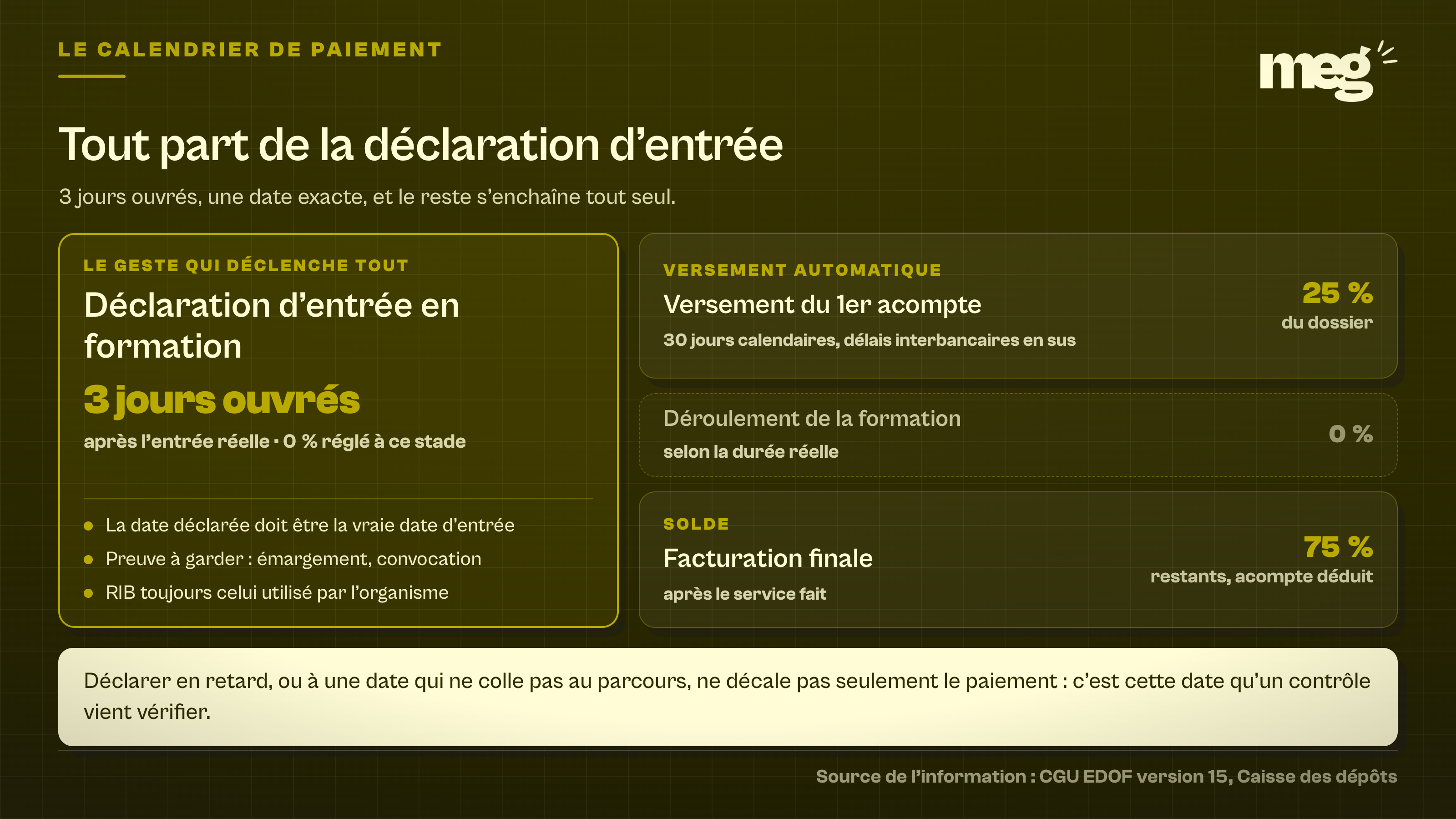 grille de 4 modules où la déclaration d'entrée, à faire sous 3 jours ouvrés, occupe le module principal, à côté du versement de 25 % sous 30 jours et de la facturation des 75 % restants.